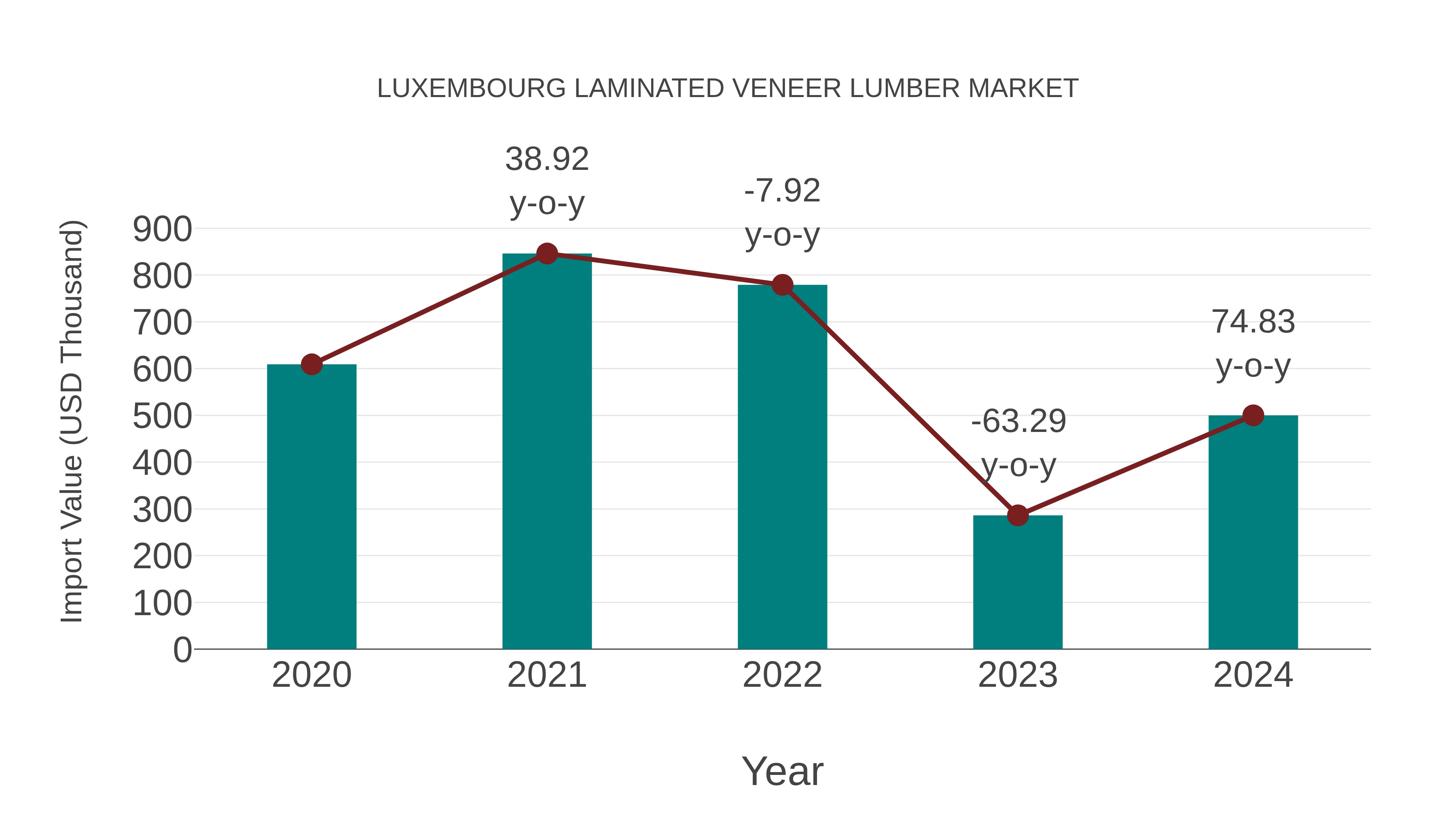  Luxembourg Laminated Veneer Lumber Market: Import Trend Analysis