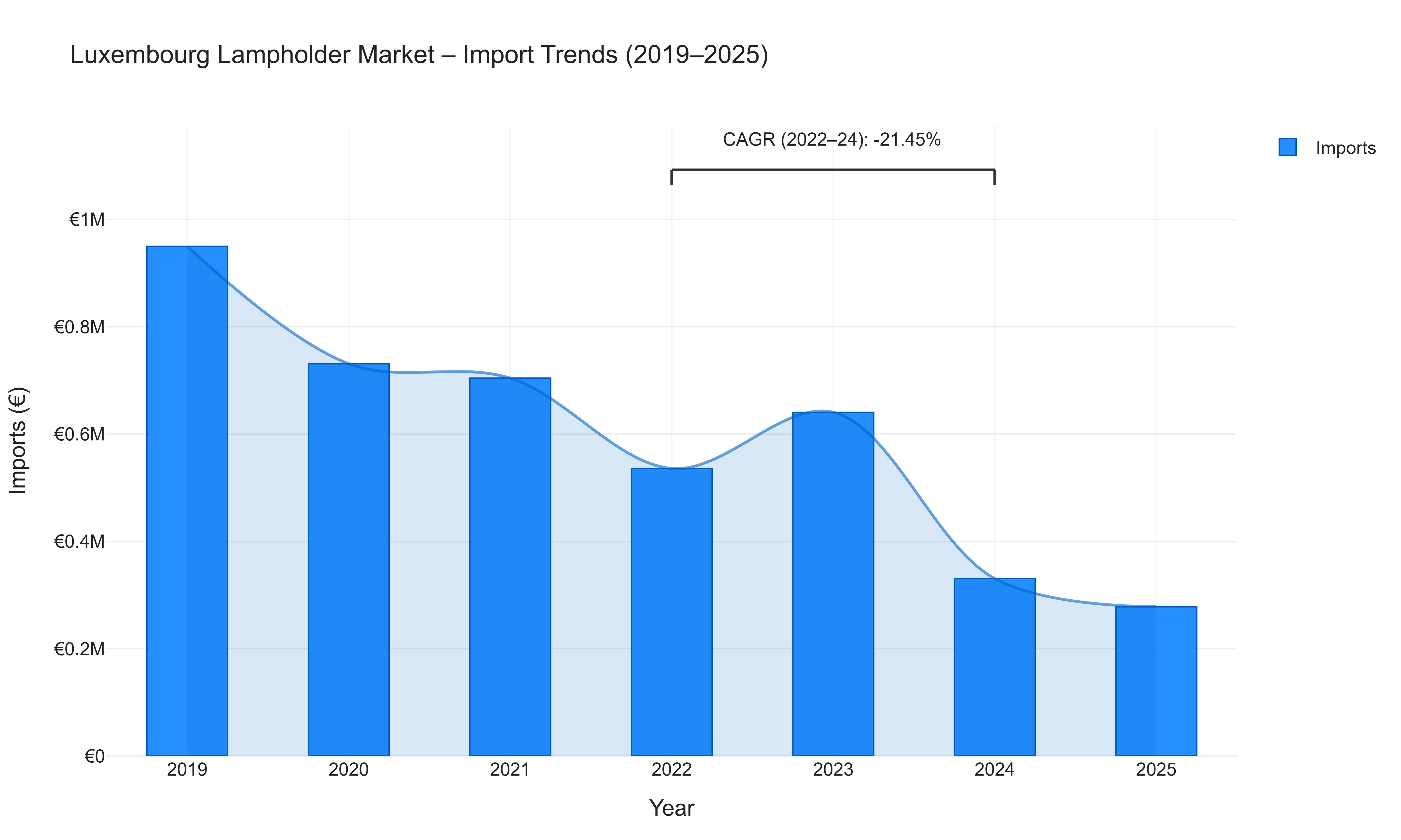 Luxembourg Lampholder Market - Import Trends (2019-2025)