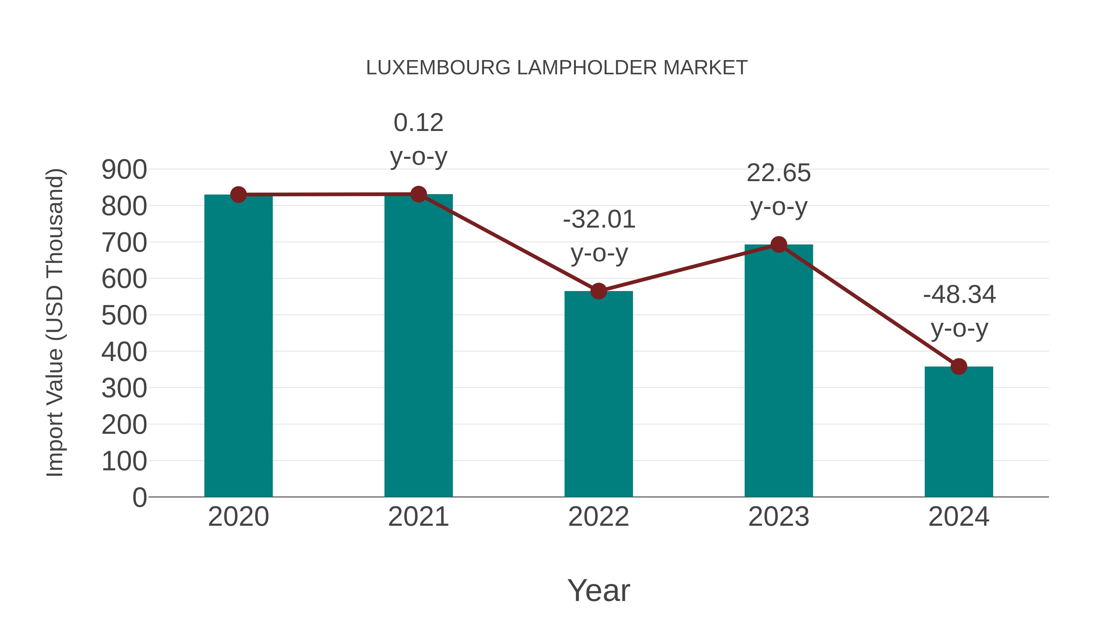  Luxembourg Lampholder Market: Import Trend Analysis