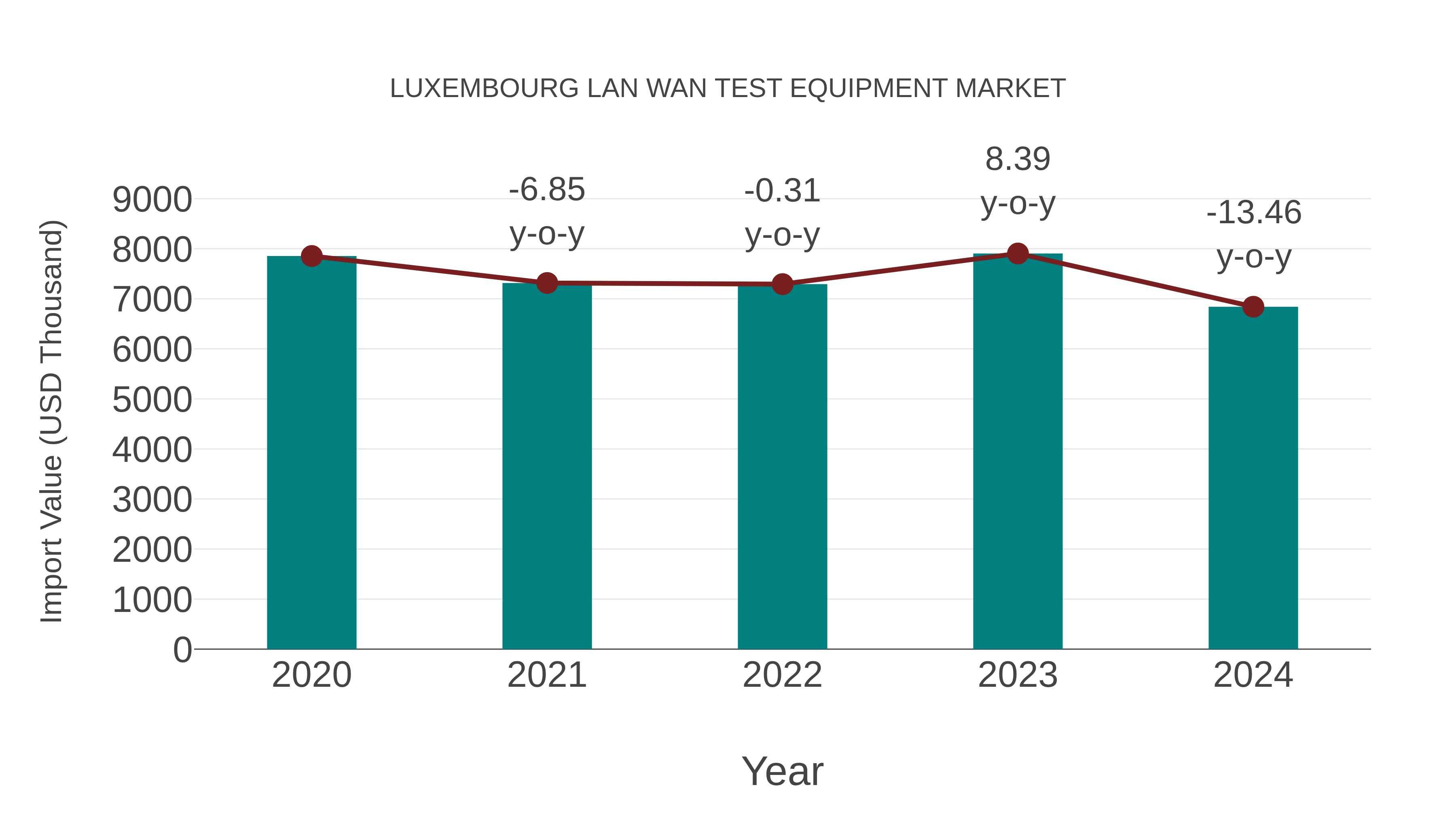 Luxembourg Lan Wan Test Equipment Market: Import Trend Analysis