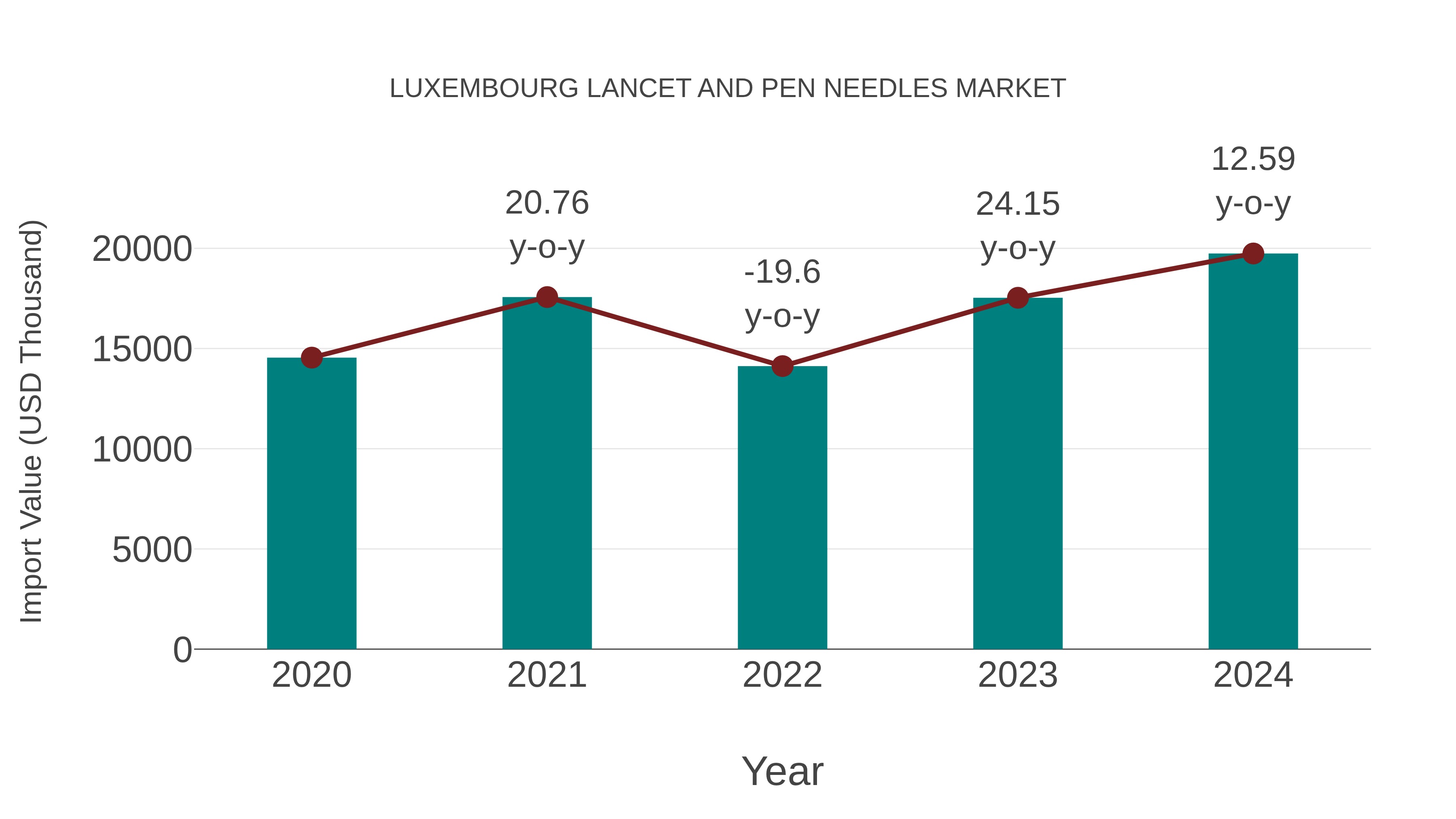  Luxembourg Lancet and Pen Needles Market: Import Trend Analysis