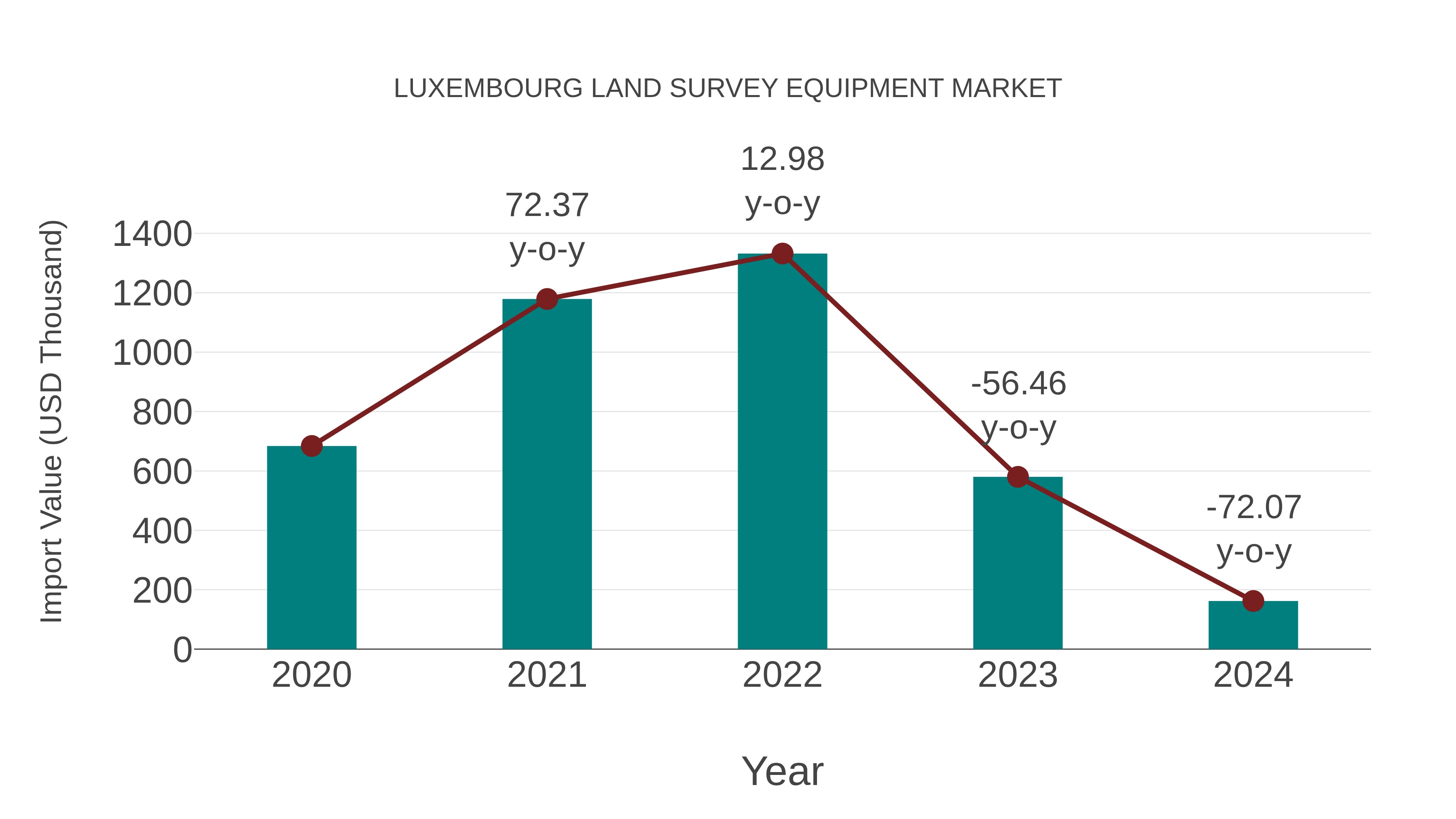 Luxembourg Land Survey Equipment Market: Import Trend Analysis