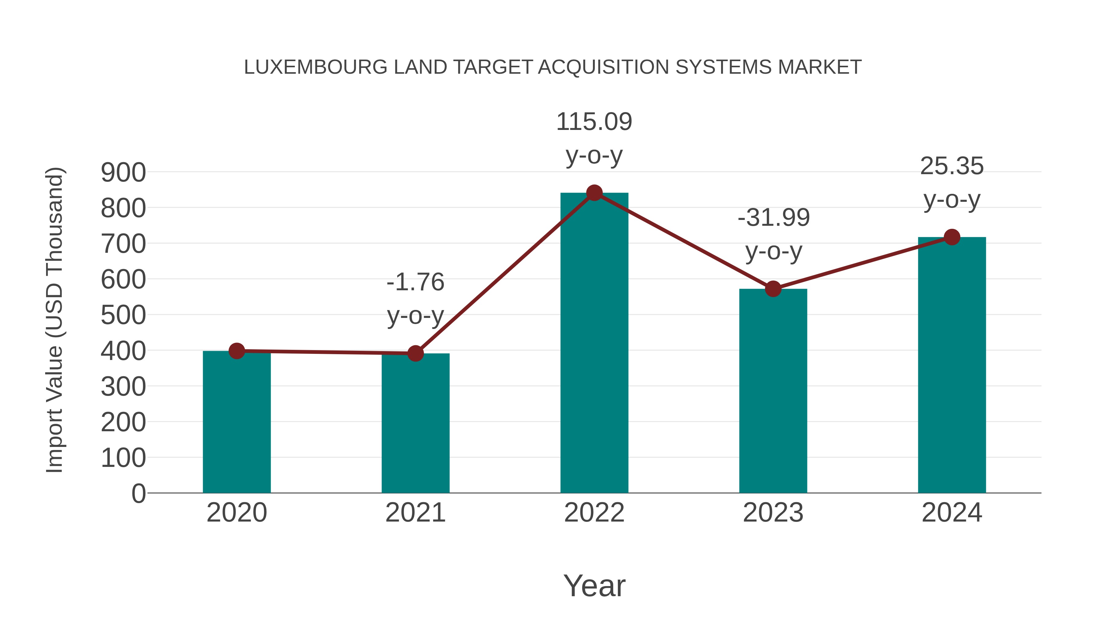  Luxembourg Land Target Acquisition Systems Market: Import Trend Analysis
