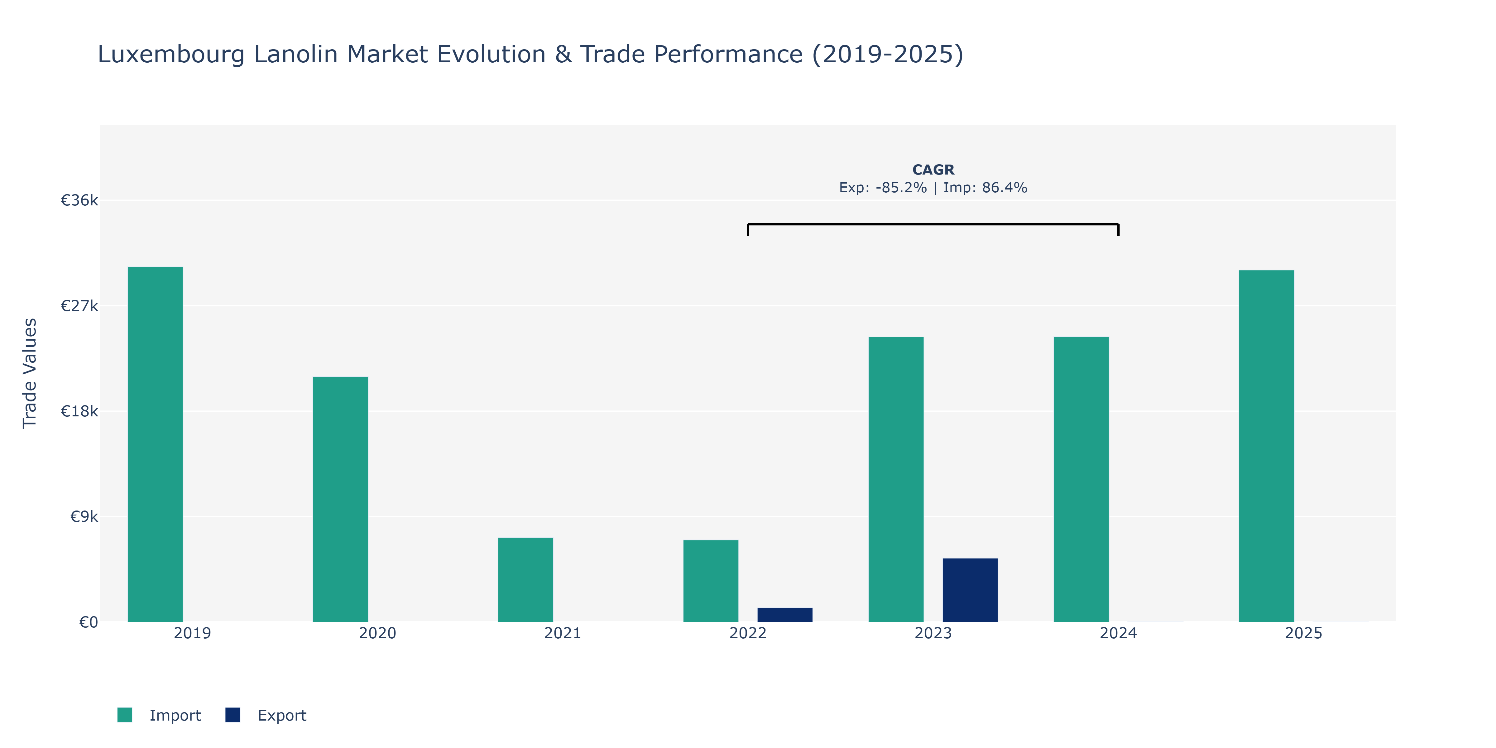 Luxembourg Lanolin Market: Production & Trade Performance (2019-2025)