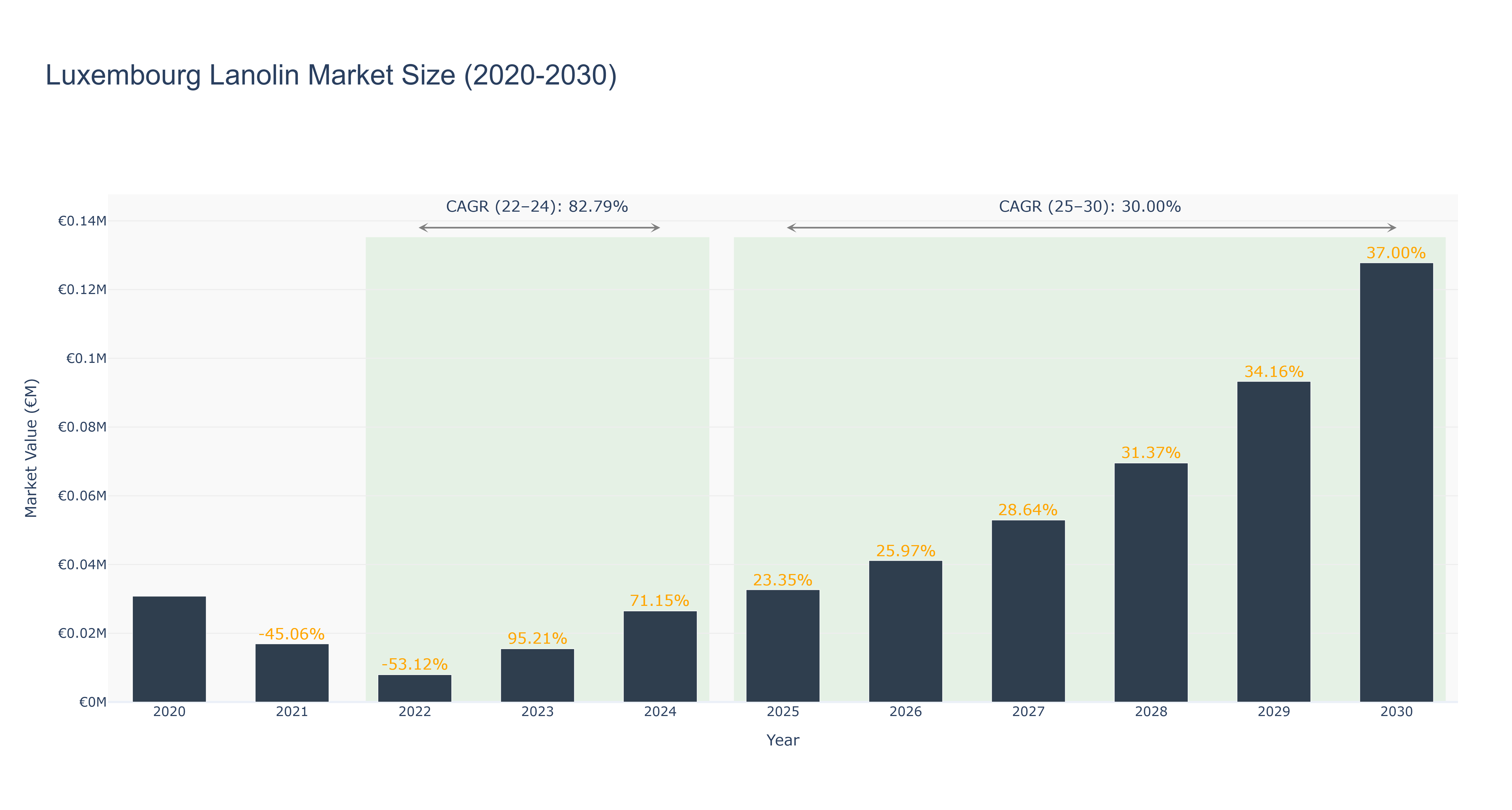 Luxembourg Lanolin Market Size (2020-2030)