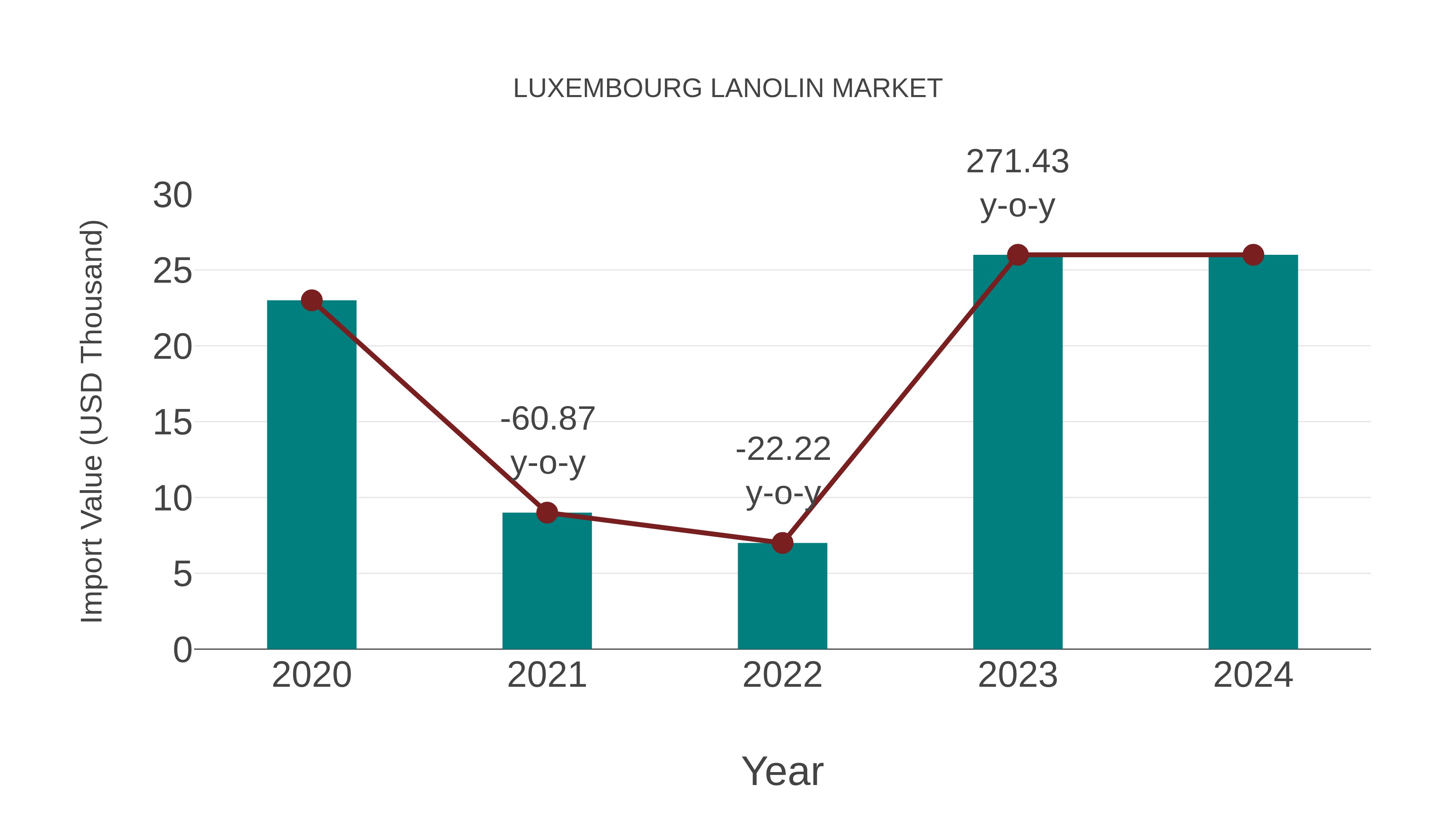  Luxembourg Lanolin Market: Import Trend Analysis