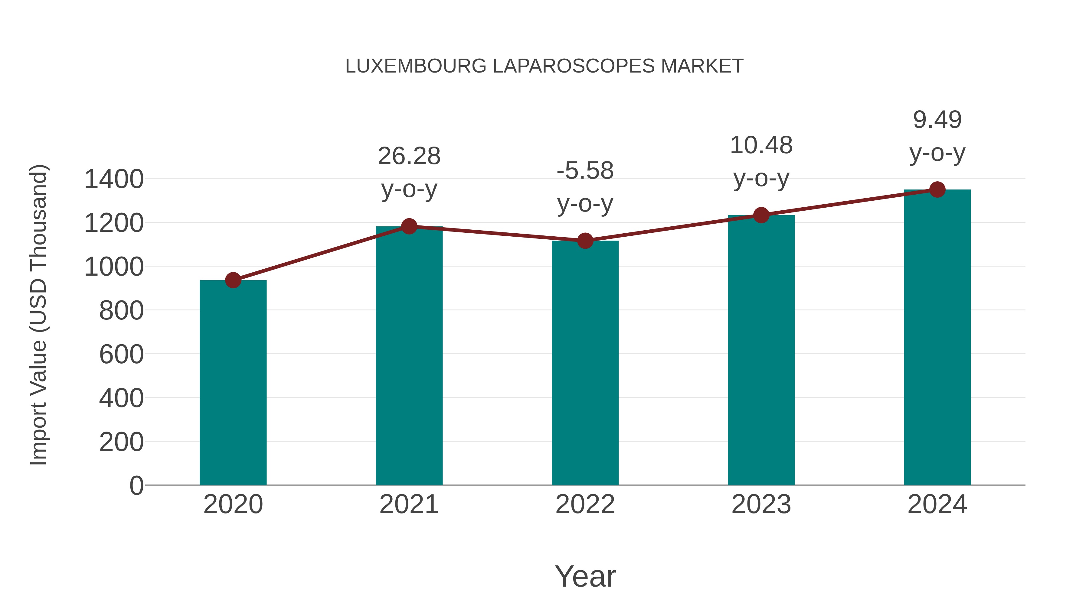  Luxembourg Laparoscopes Market: Import Trend Analysis