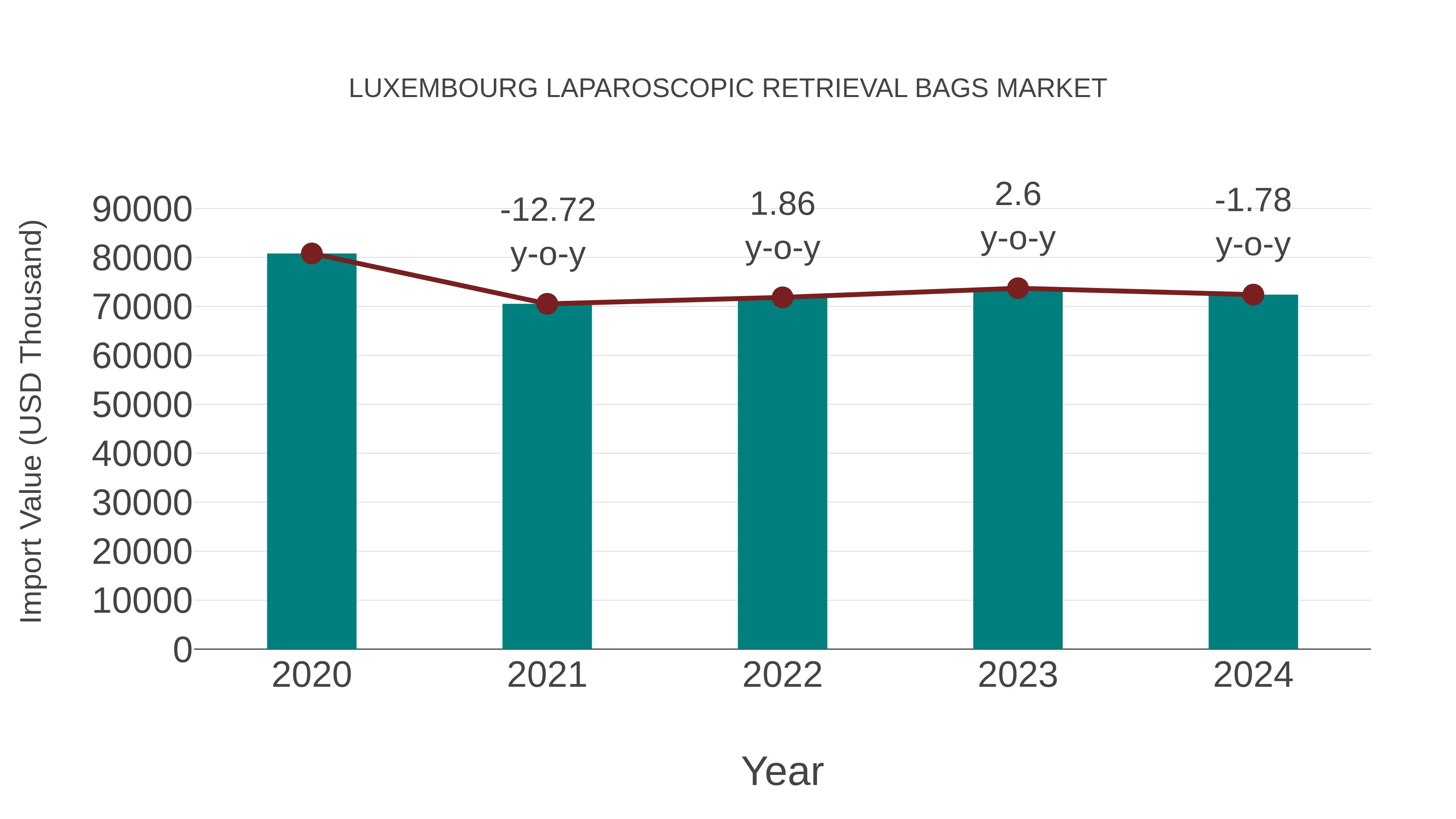  Luxembourg Laparoscopic Retrieval Bags Market: Import Trend Analysis