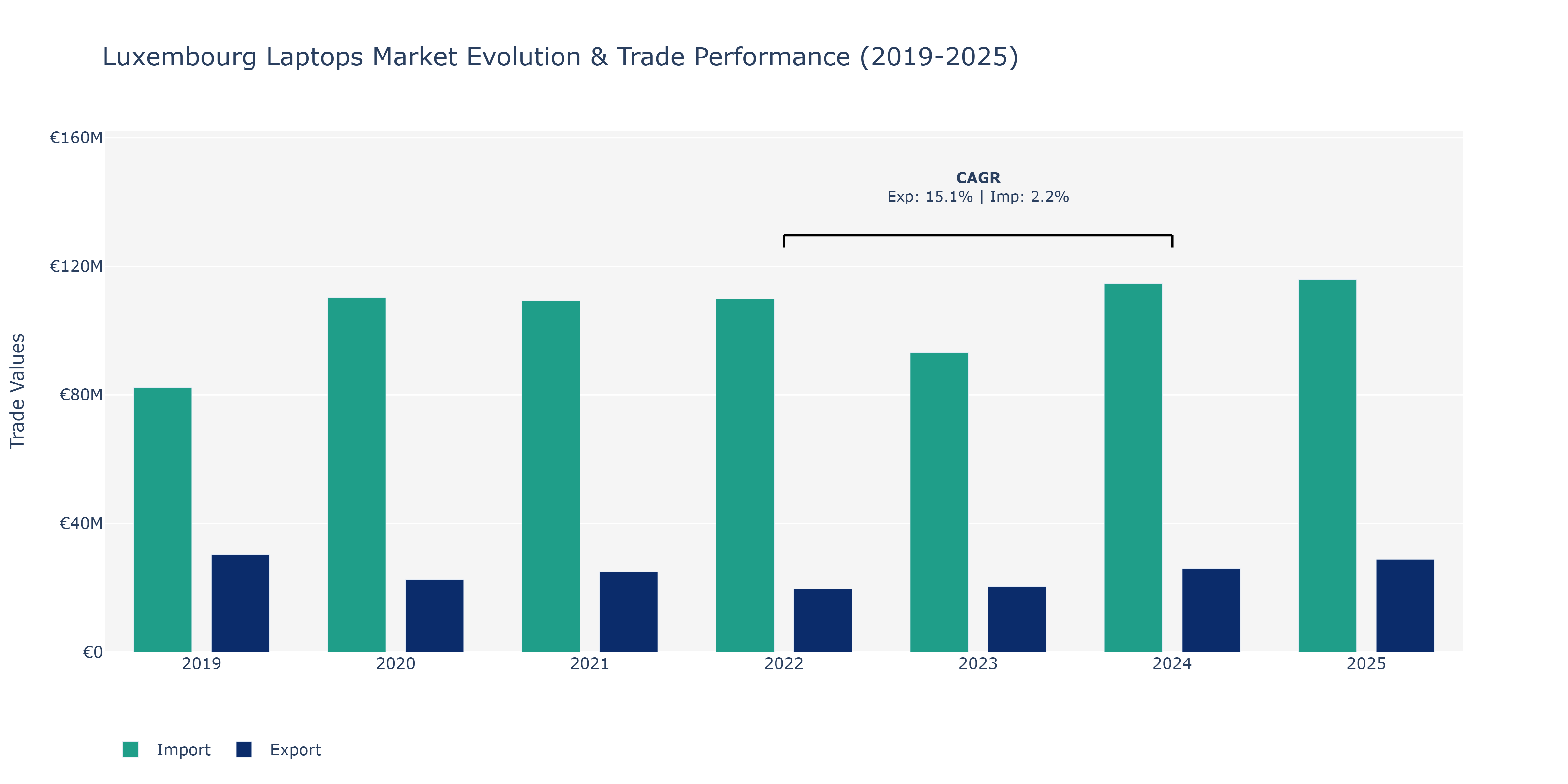 Luxembourg Laptops Market: Production & Trade Performance (2019-2025)