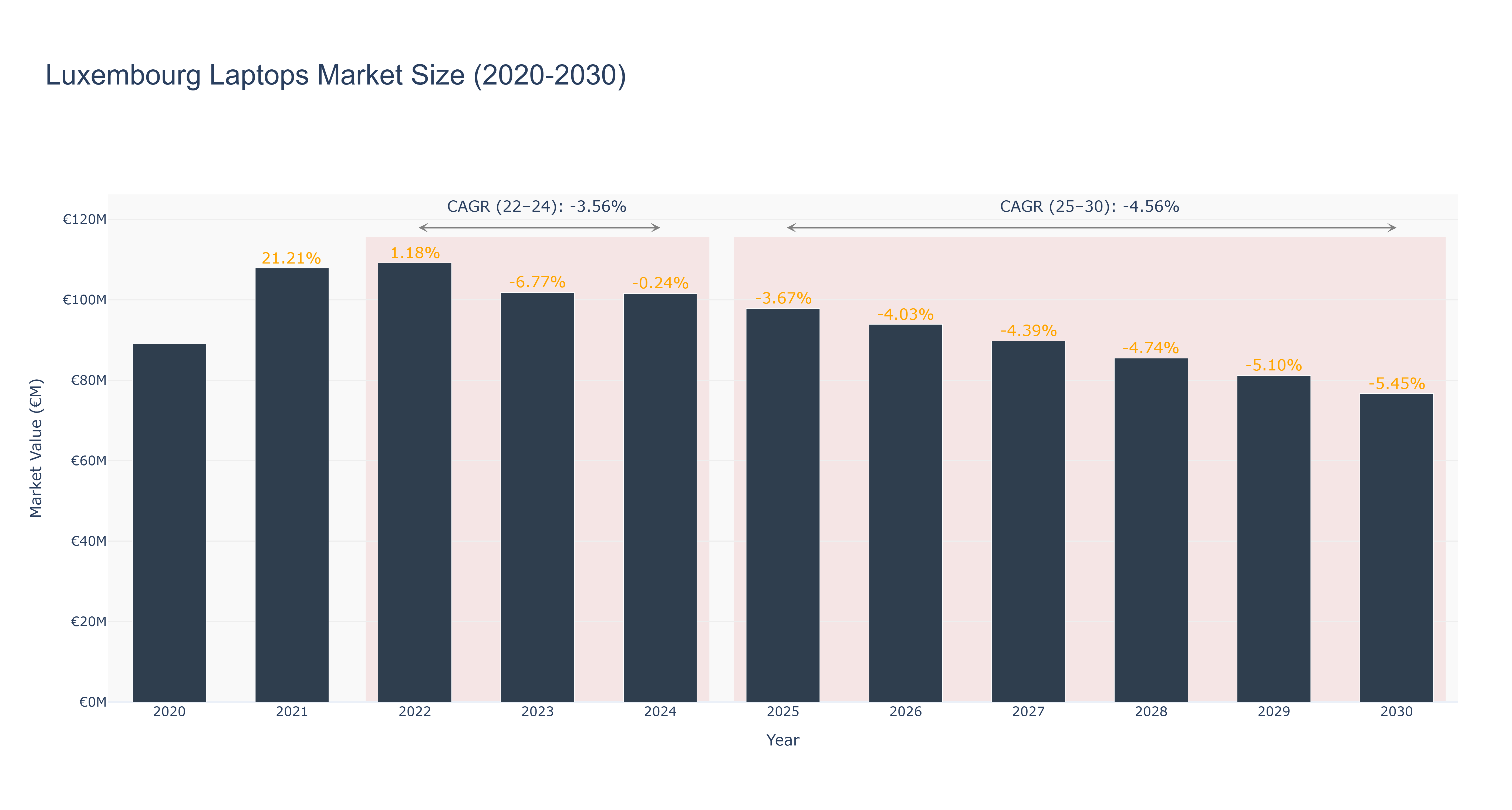 Luxembourg Laptops Market Size (2020-2030)