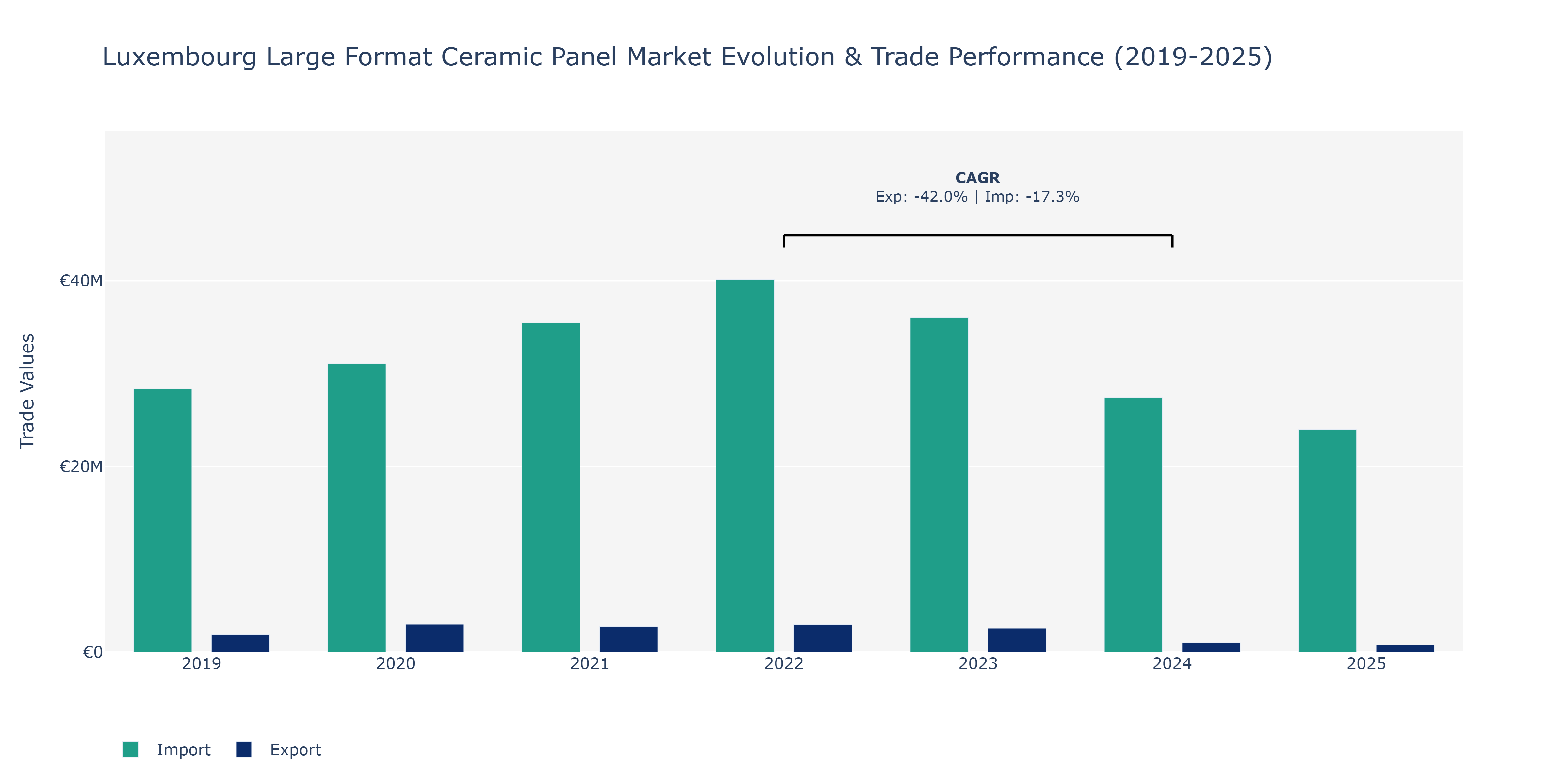 Luxembourg Large Format Ceramic Panel Market: Production & Trade Performance (2019-2025)
