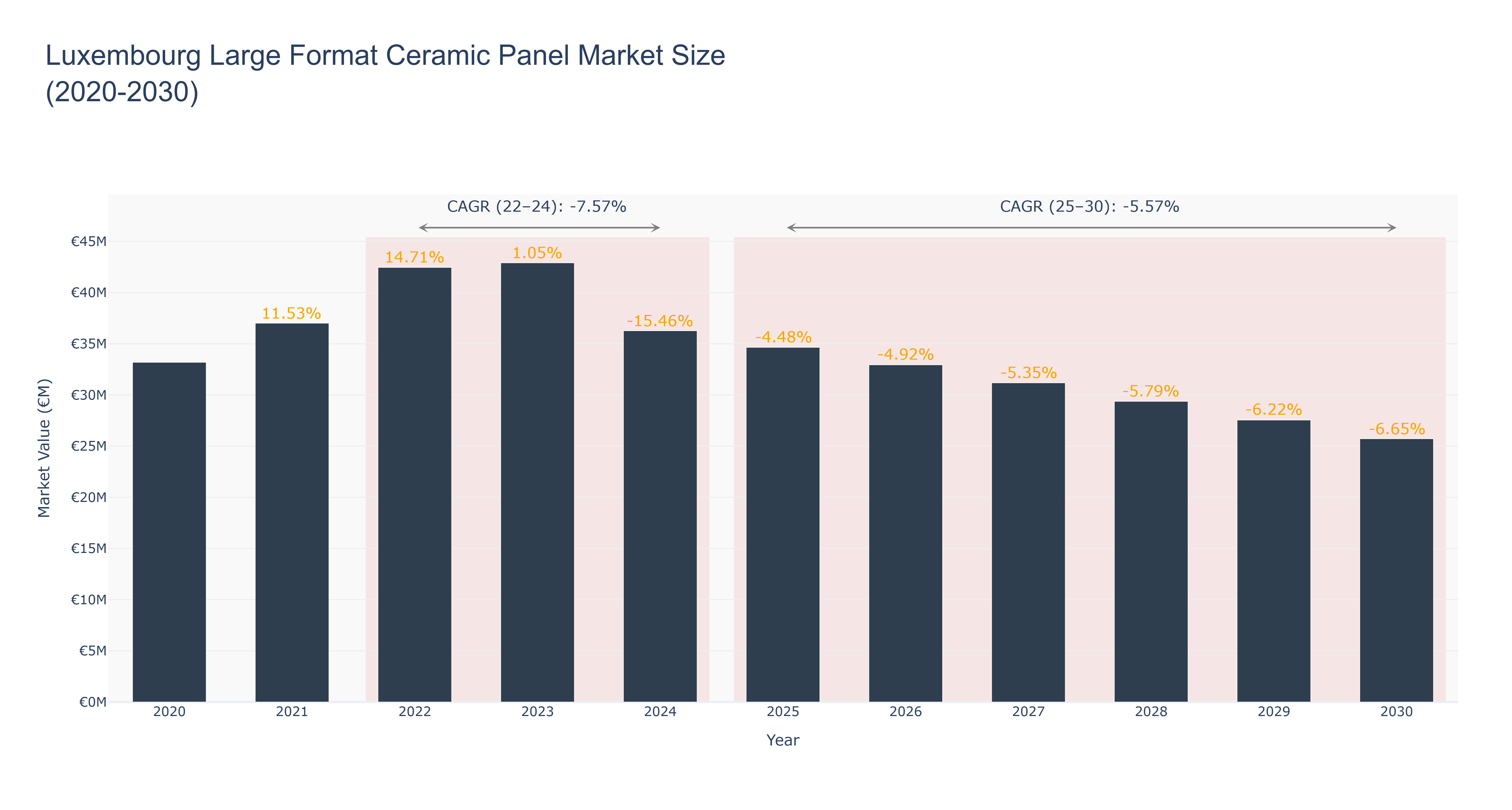 Luxembourg Large Format Ceramic Panel Market Size (2020-2030)