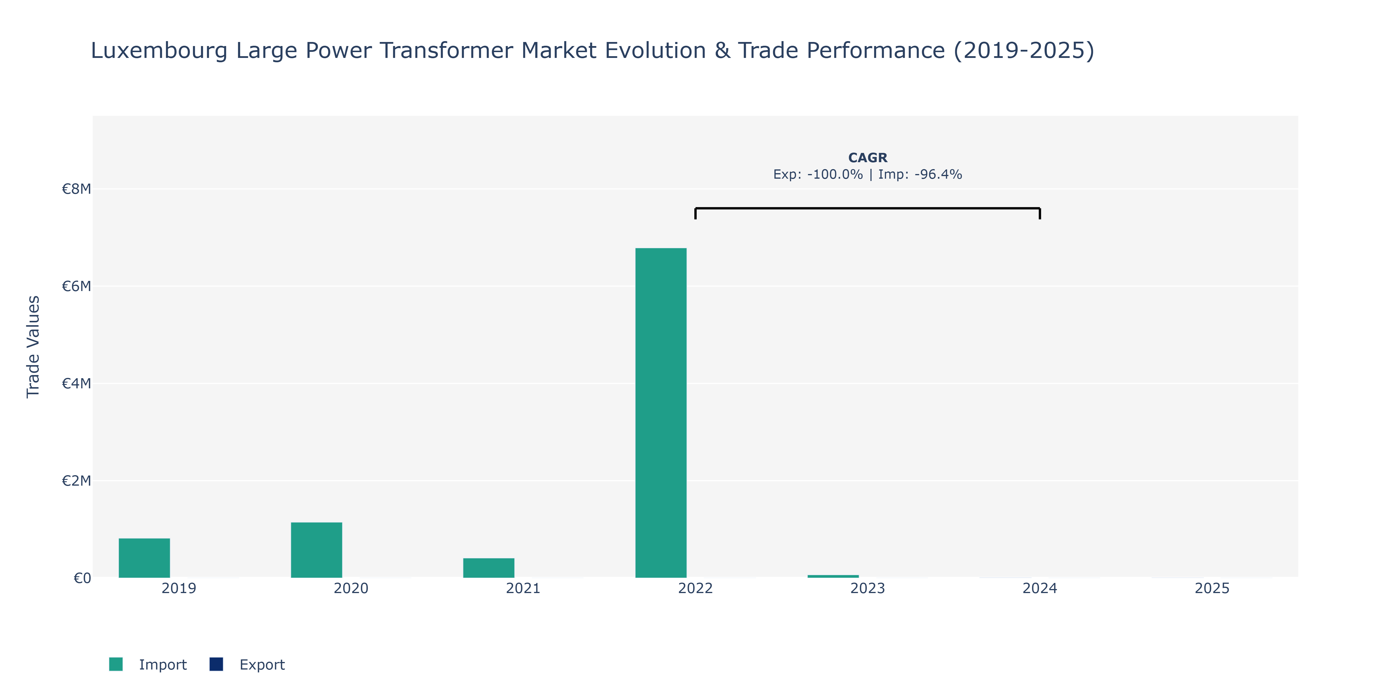 Luxembourg Large Power Transformer Market: Production & Trade Performance (2019-2025)