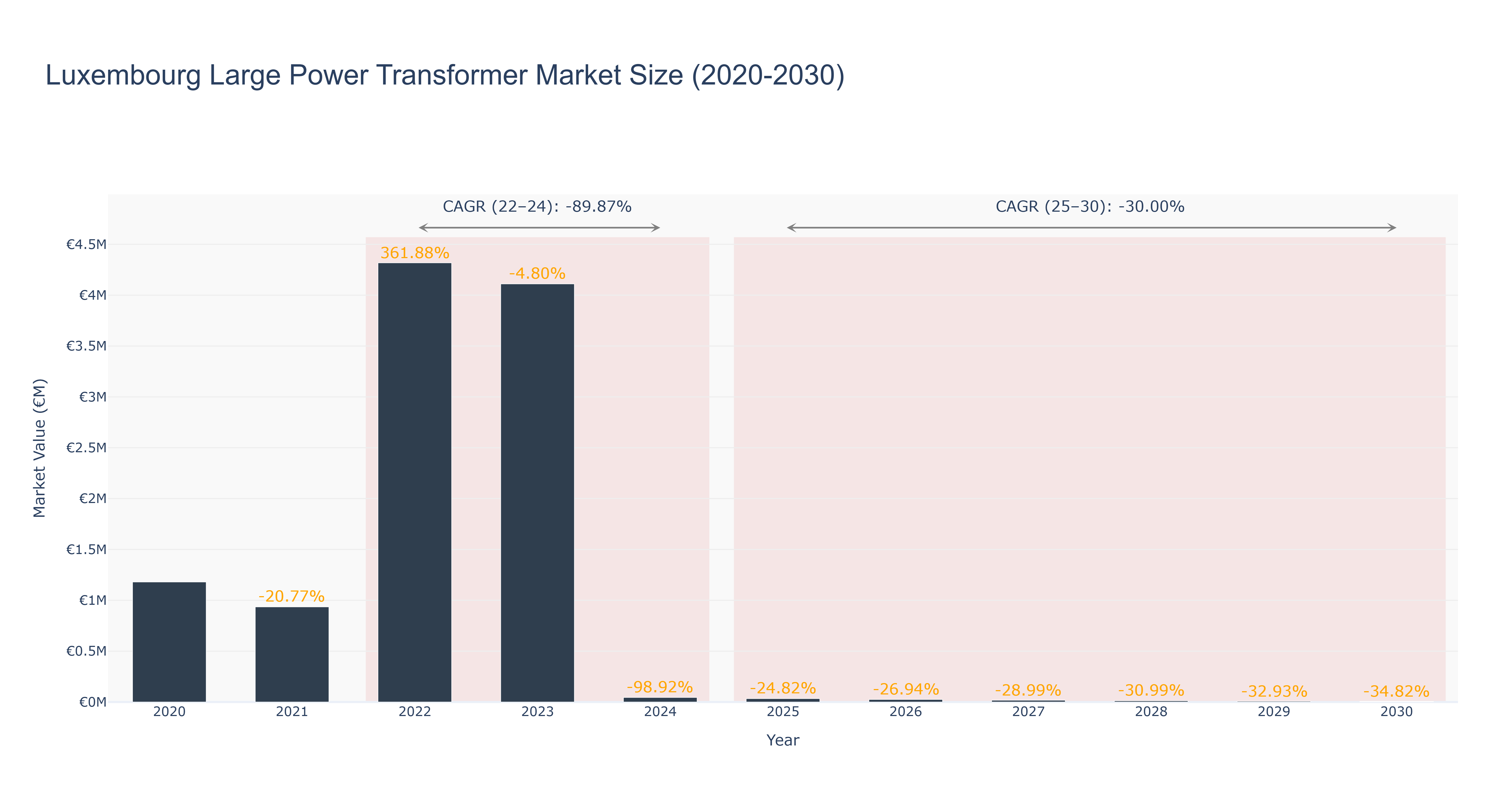 Luxembourg Large Power Transformer Market Size (2020-2030)