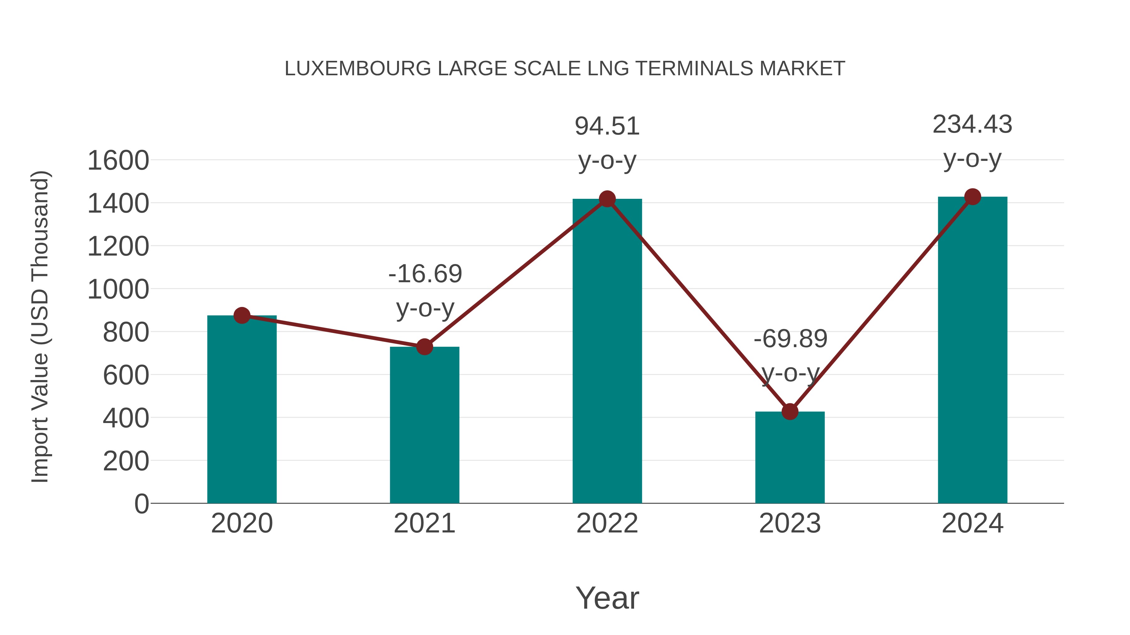  Luxembourg Large Scale Lng Terminals Market: Import Trend Analysis