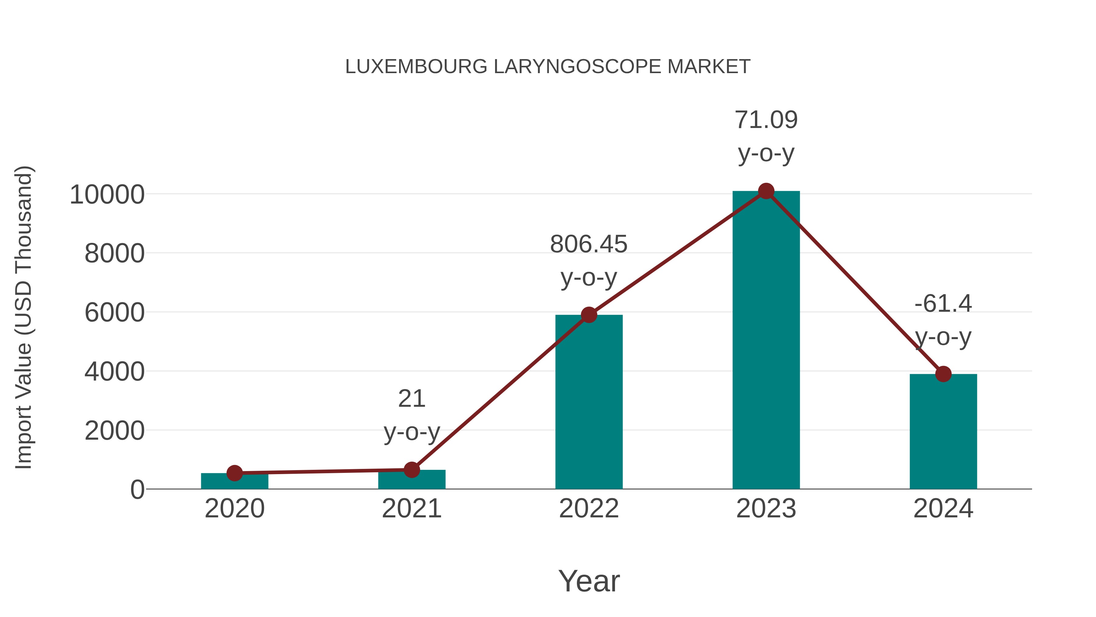 Luxembourg Laryngoscope Market: Import Trend Analysis