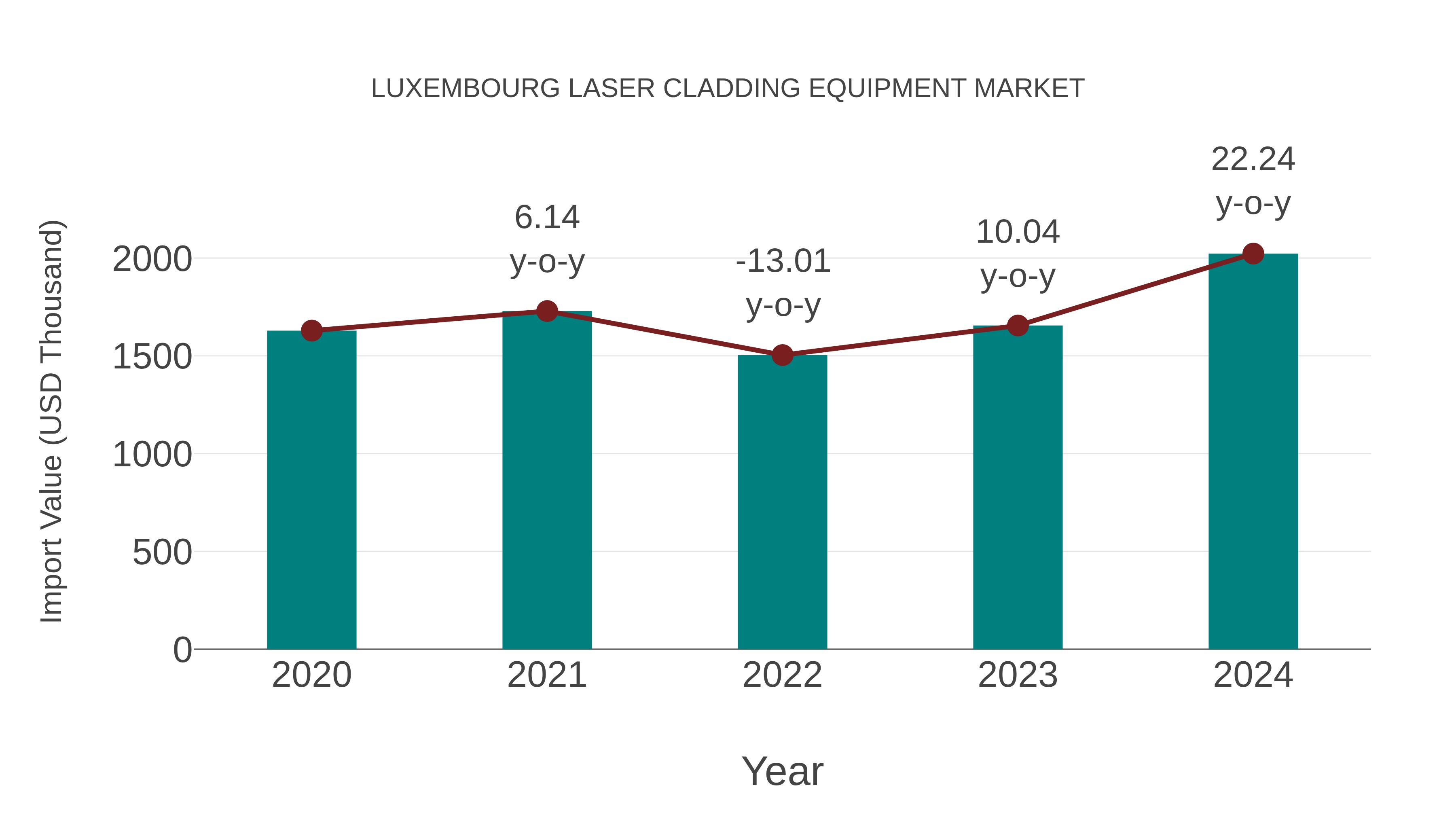  Luxembourg Laser Cladding Equipment Market: Import Trend Analysis