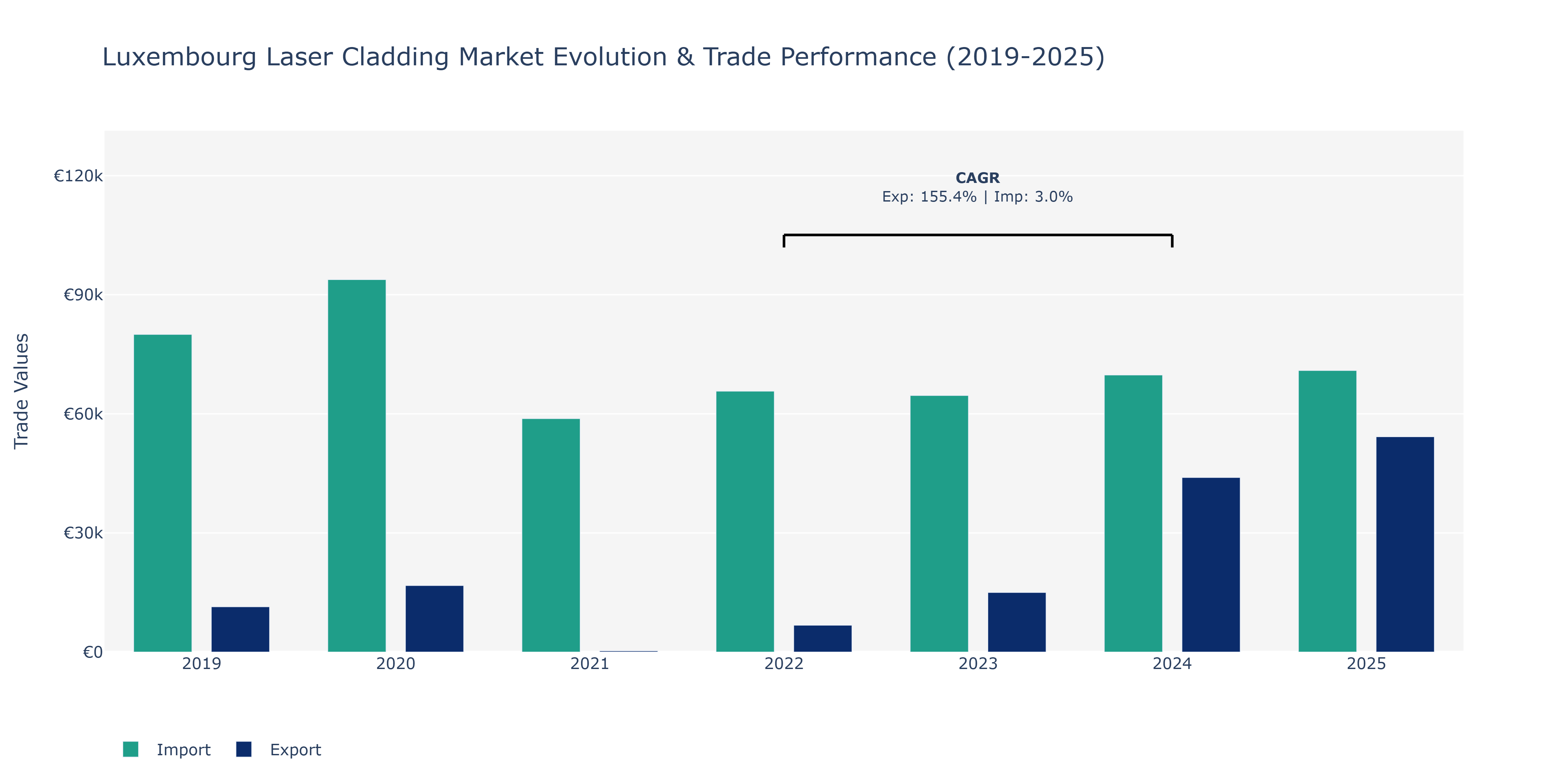 Luxembourg Laser Cladding Market: Production & Trade Performance (2019-2025)