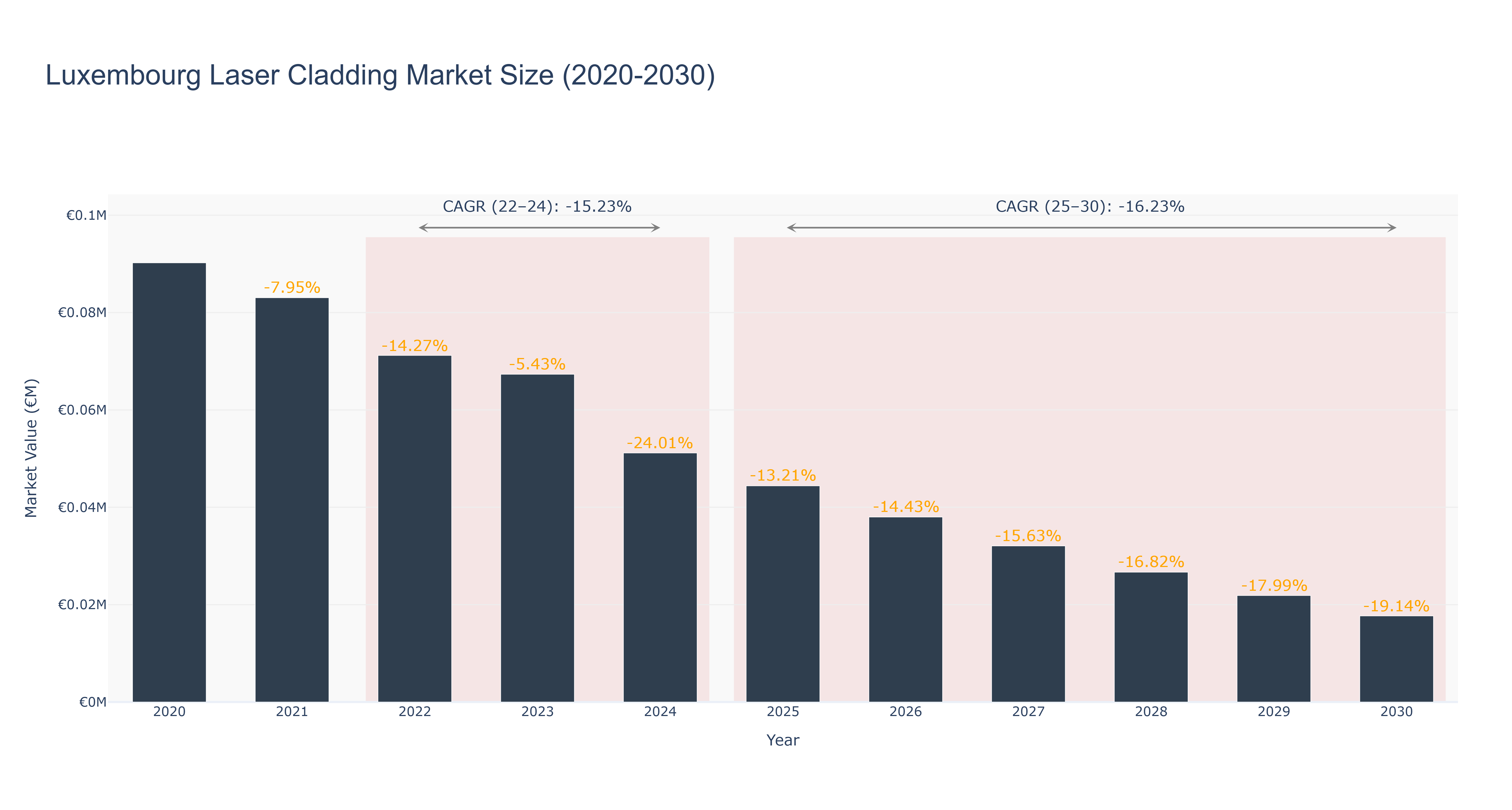 Luxembourg Laser Cladding Market Size (2020-2030)
