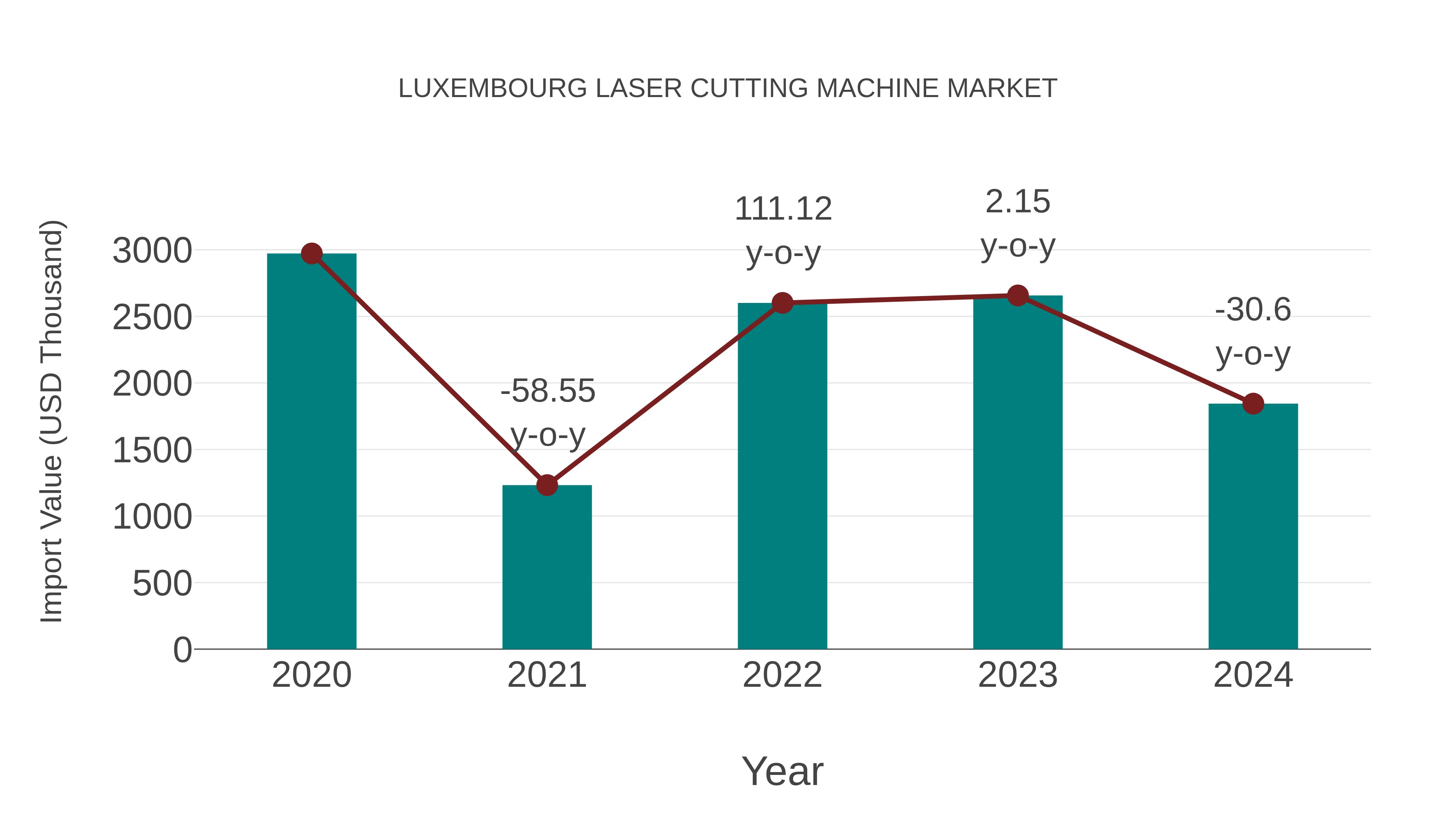 Luxembourg Laser Cutting Machine Market: Import Trend Analysis
