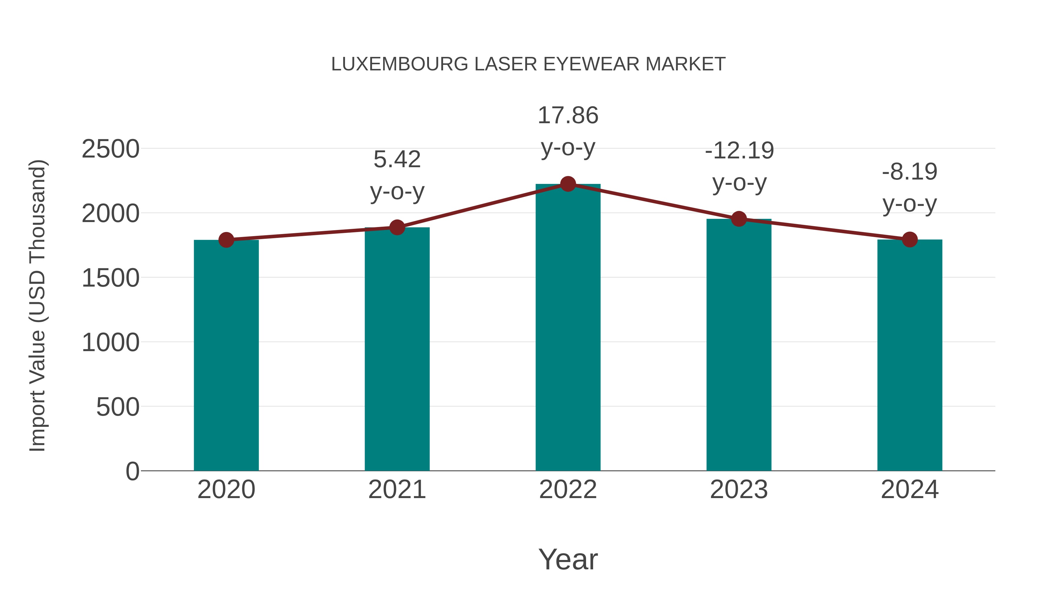  Luxembourg Laser Eyewear Market: Import Trend Analysis