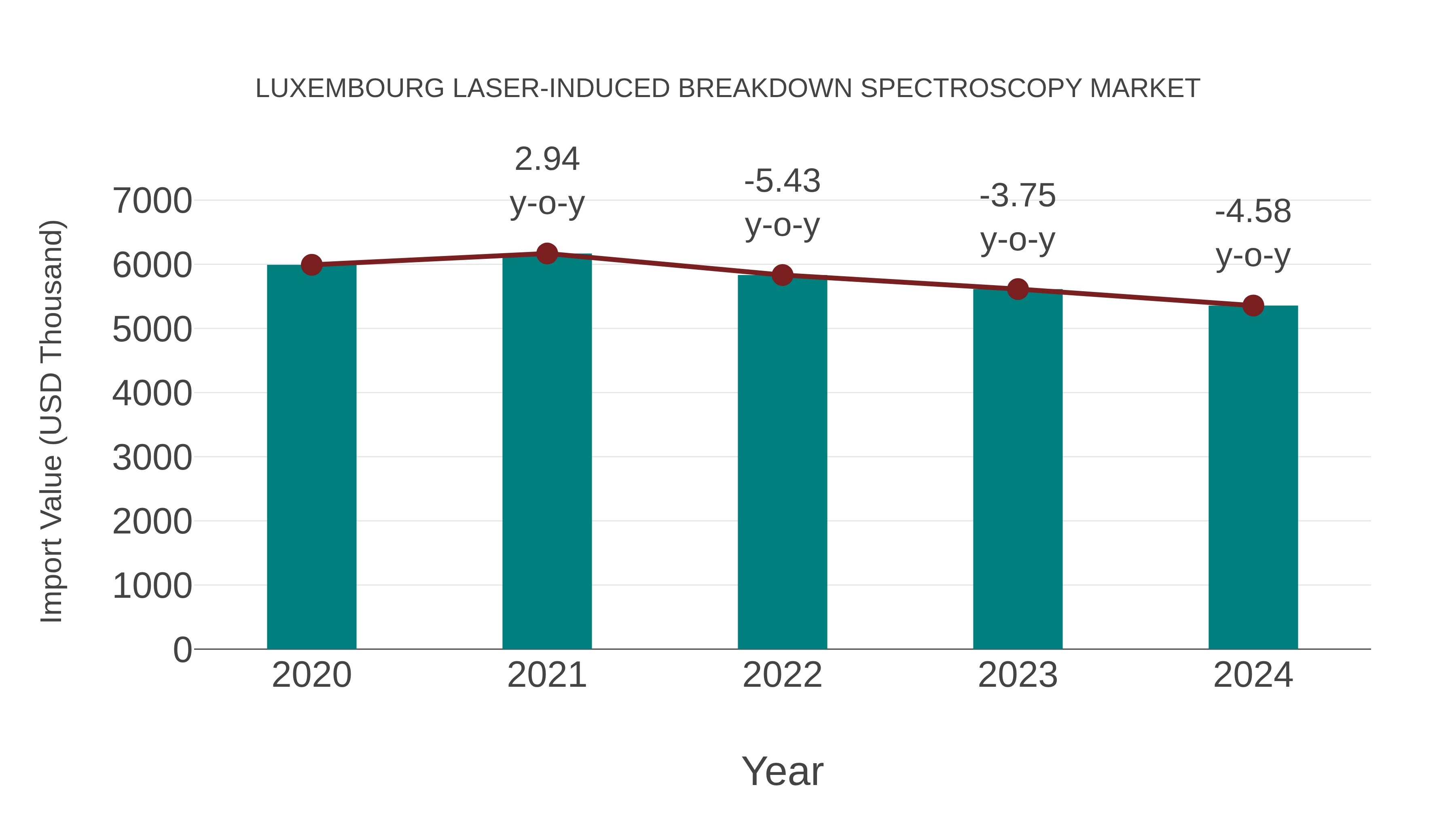  Luxembourg Laser-induced Breakdown Spectroscopy Market: Import Trend Analysis