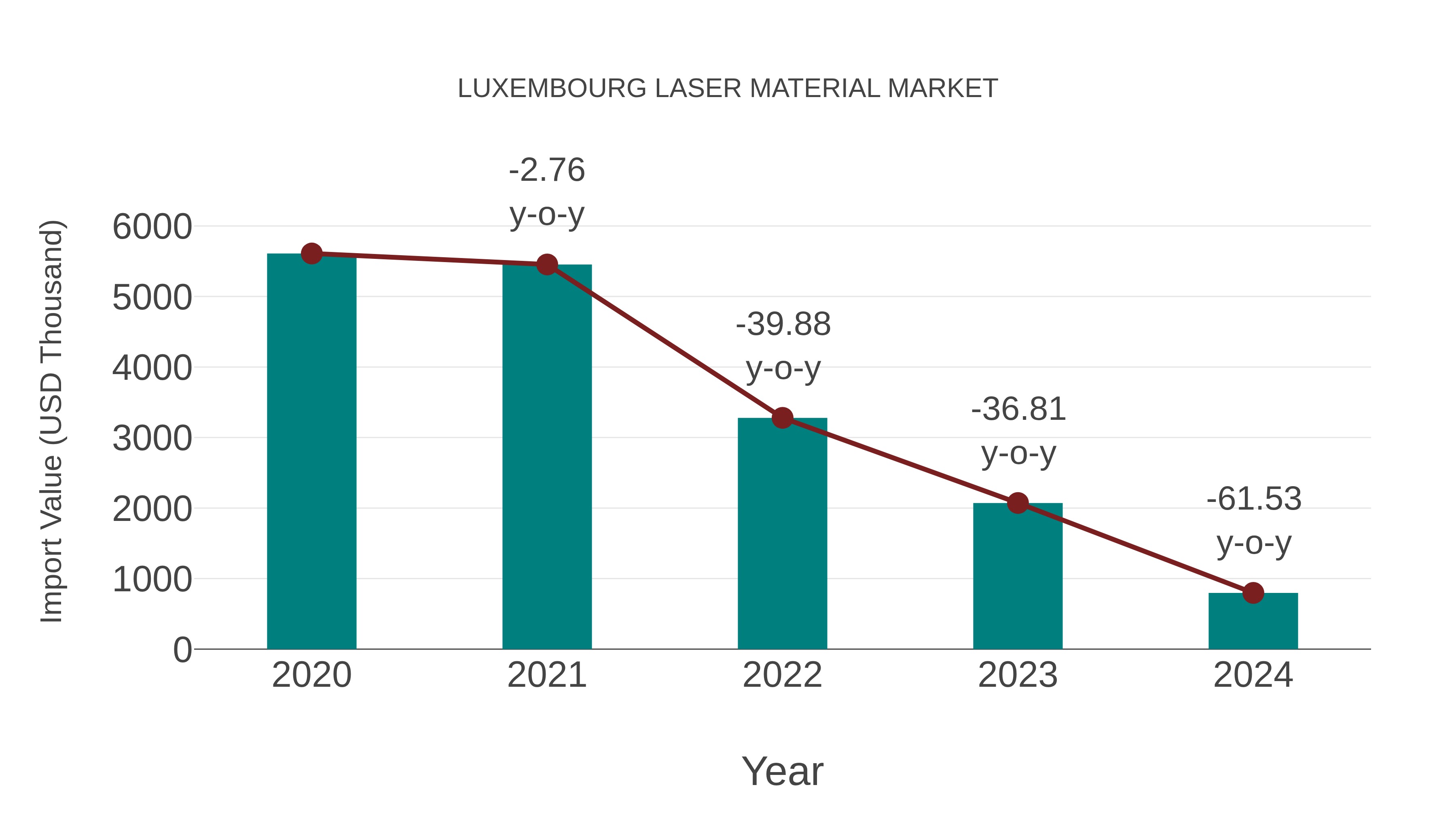  Luxembourg Laser Material Market: Import Trend Analysis