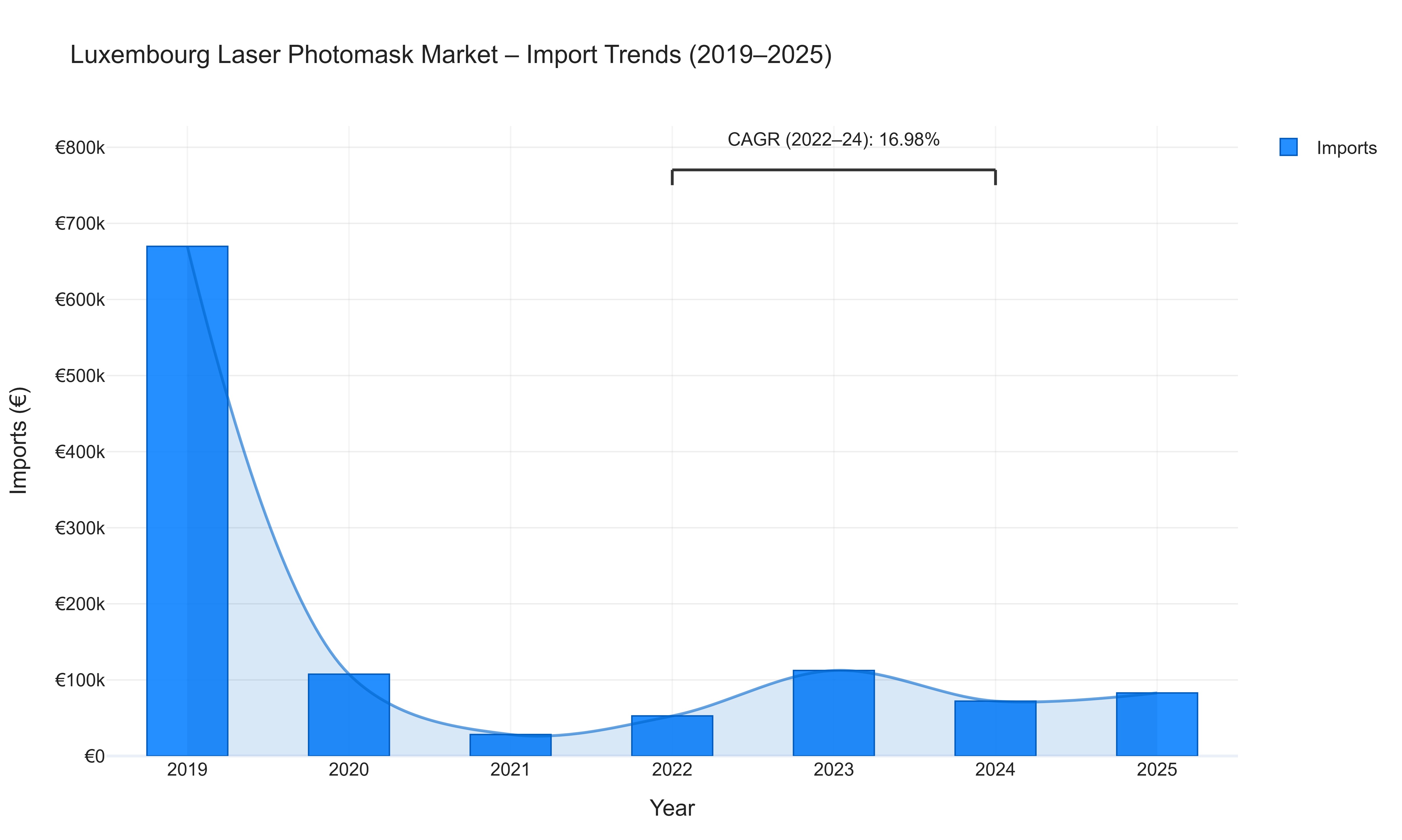 Luxembourg Laser Photomask Market - Import Trends (2019-2025)