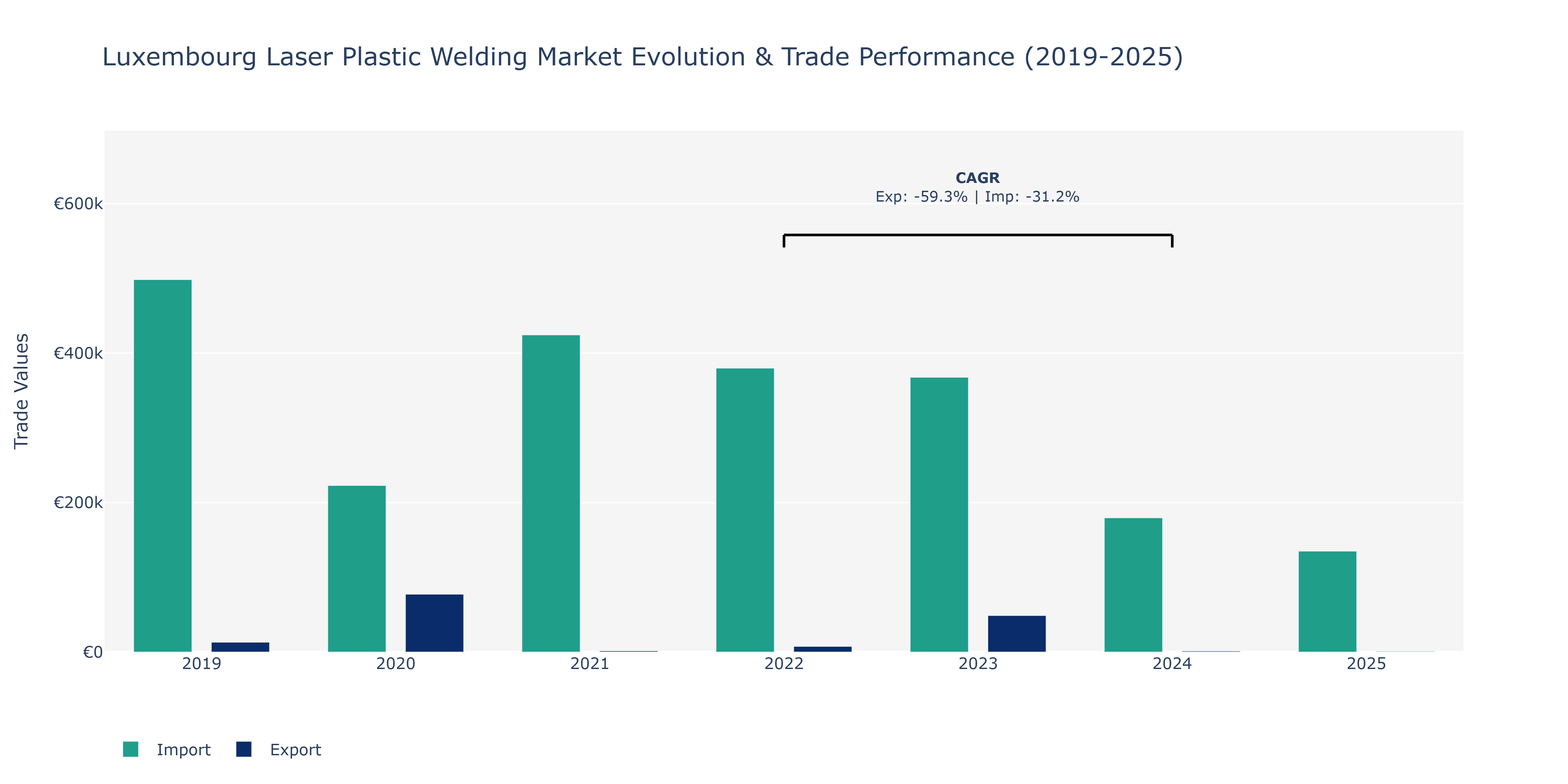 Luxembourg Laser Plastic Welding Market: Production & Trade Performance (2019-2025)