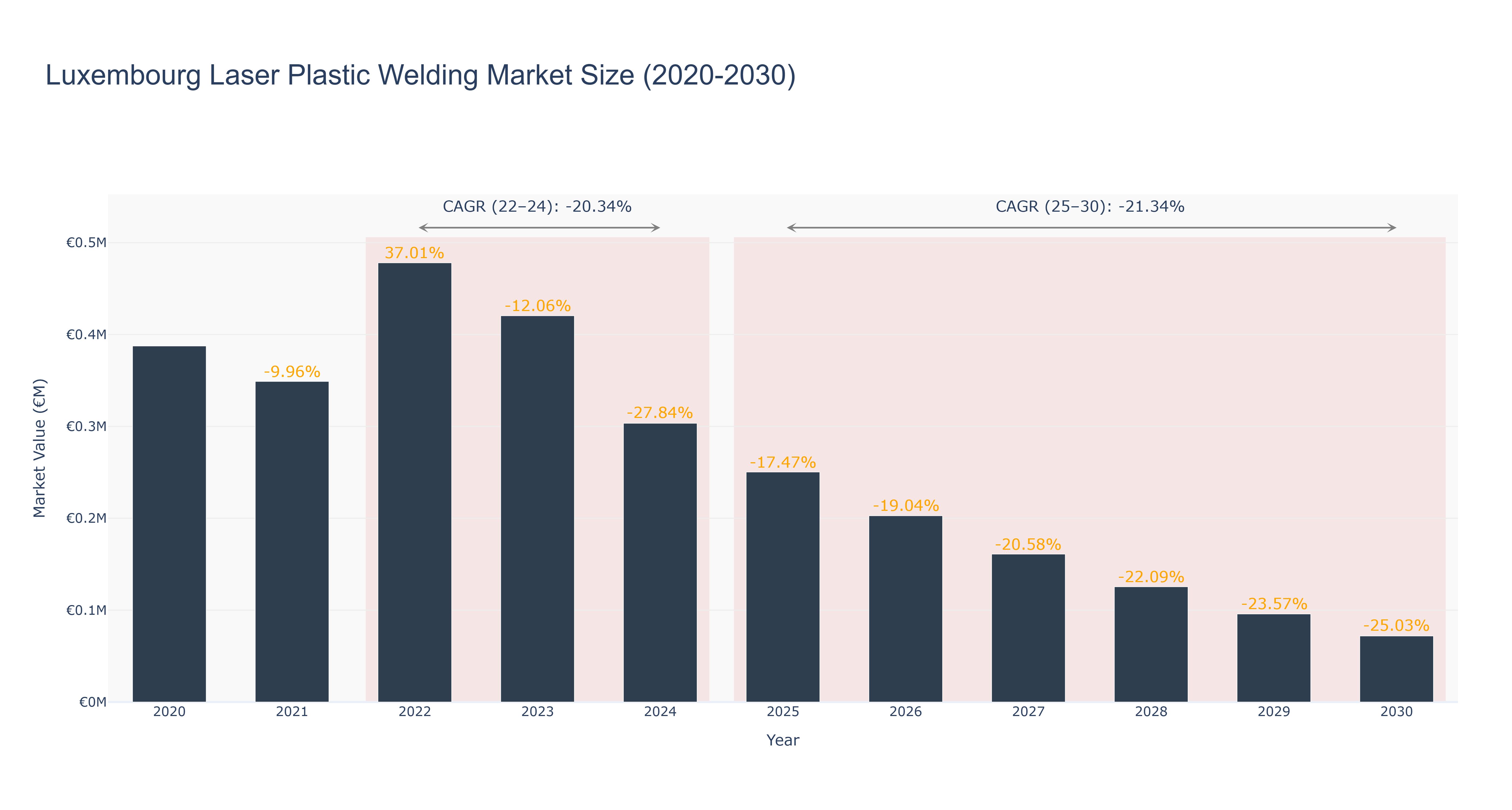 Luxembourg Laser Plastic Welding Market Size (2020-2030)