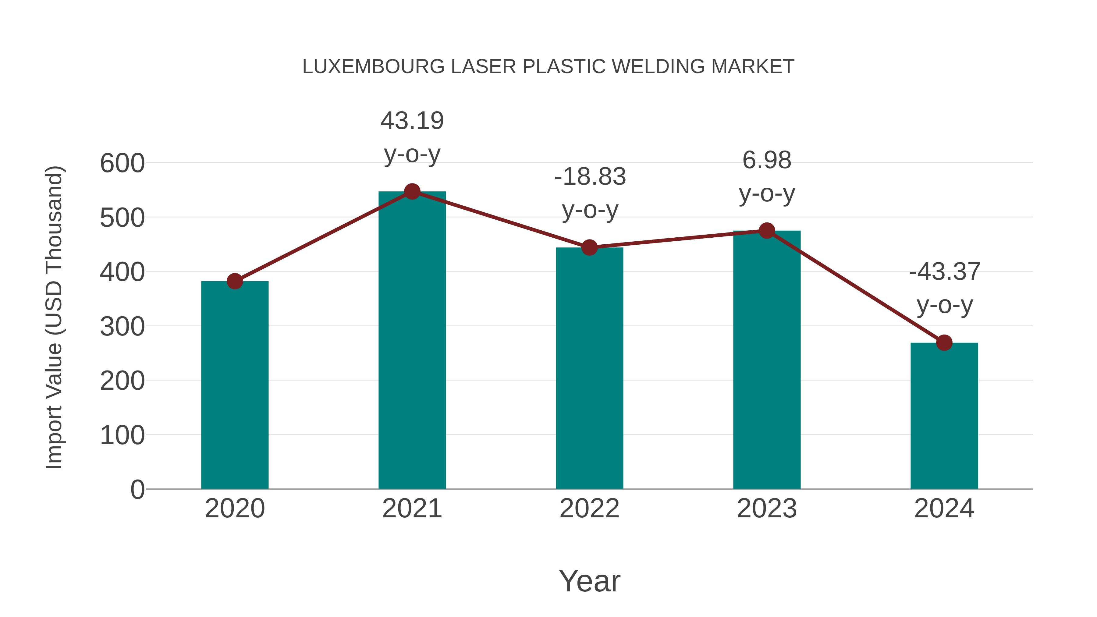  Luxembourg Laser Plastic Welding Market: Import Trend Analysis