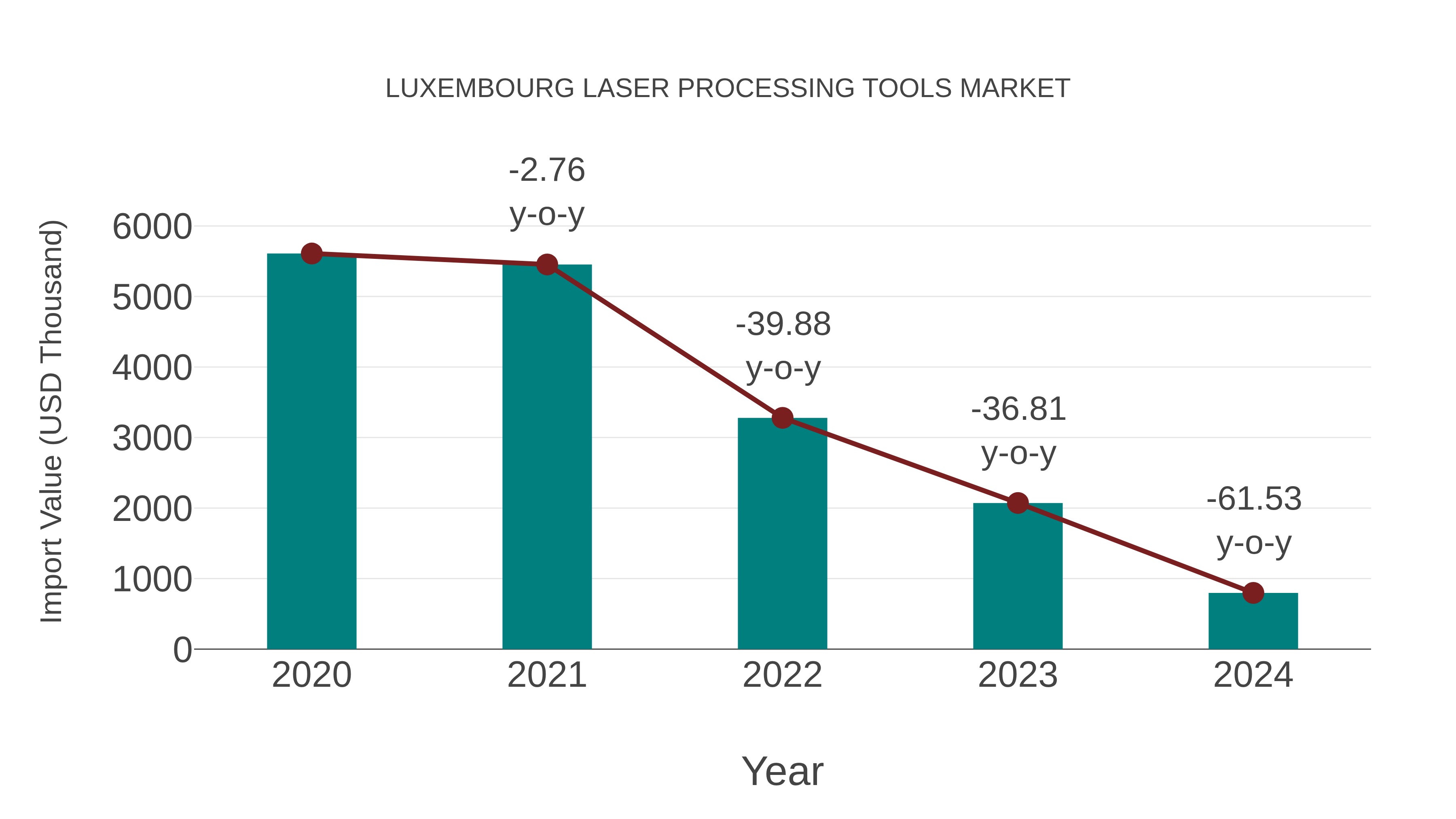  Luxembourg Laser Processing Tools Market: Import Trend Analysis