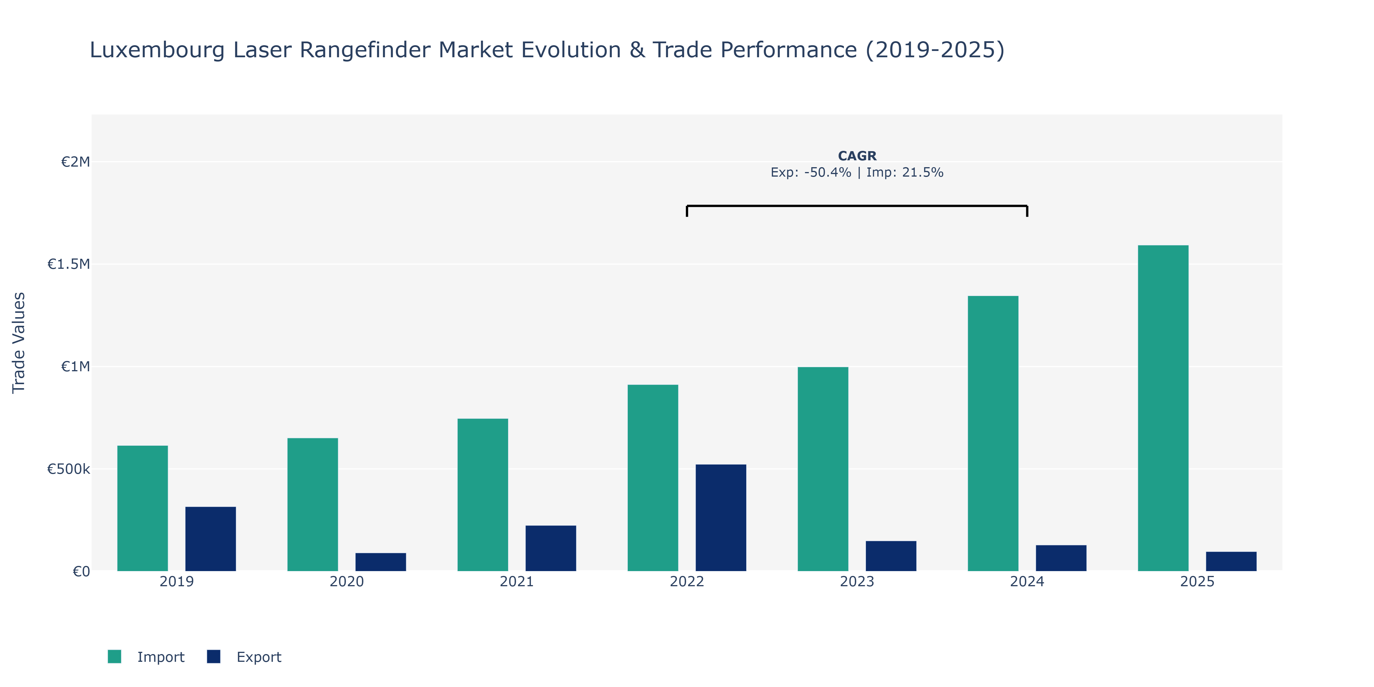 Luxembourg Laser Rangefinder Market: Production & Trade Performance (2019-2025)