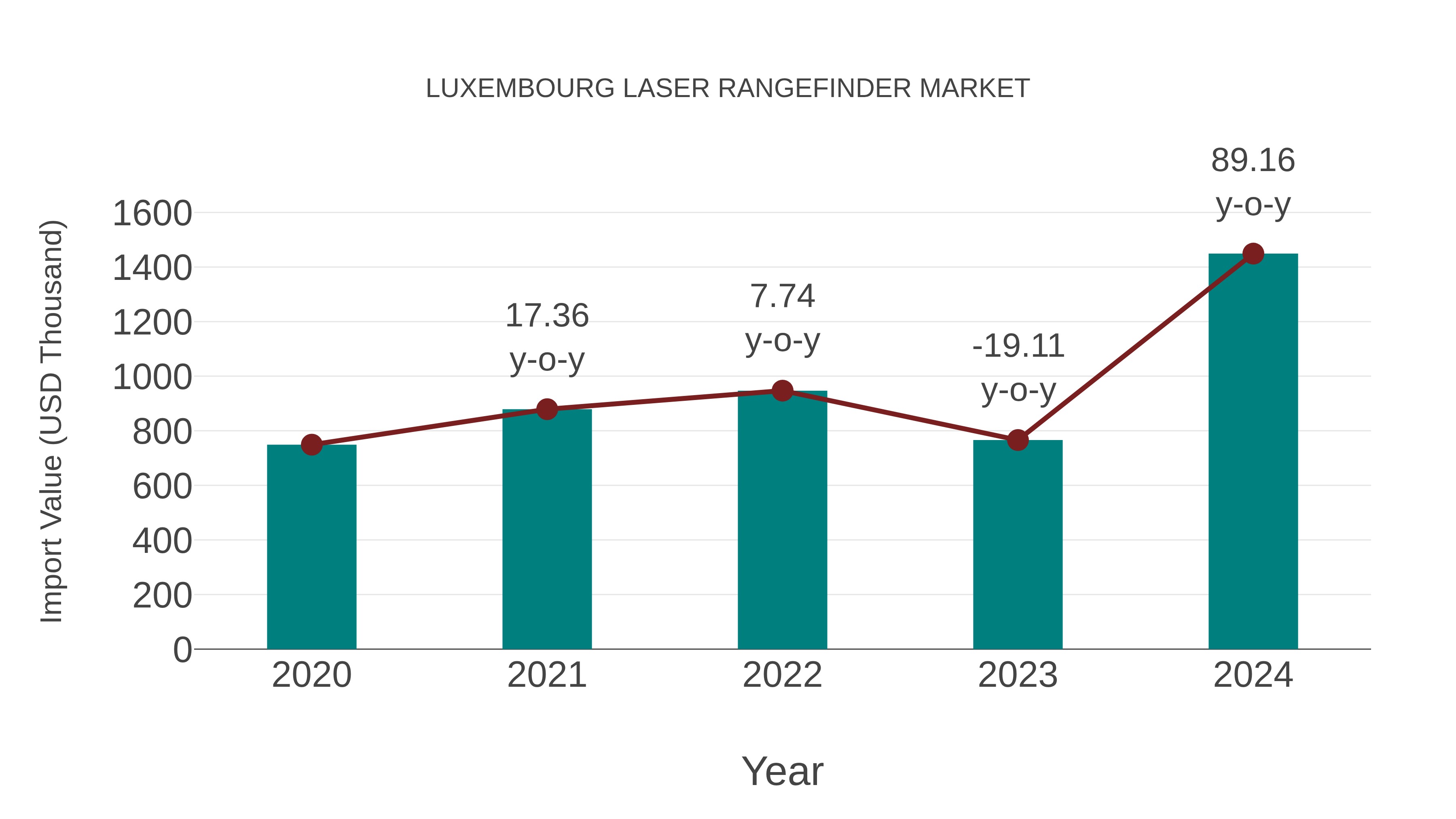 Luxembourg Laser Rangefinder Market: Import Trend Analysis