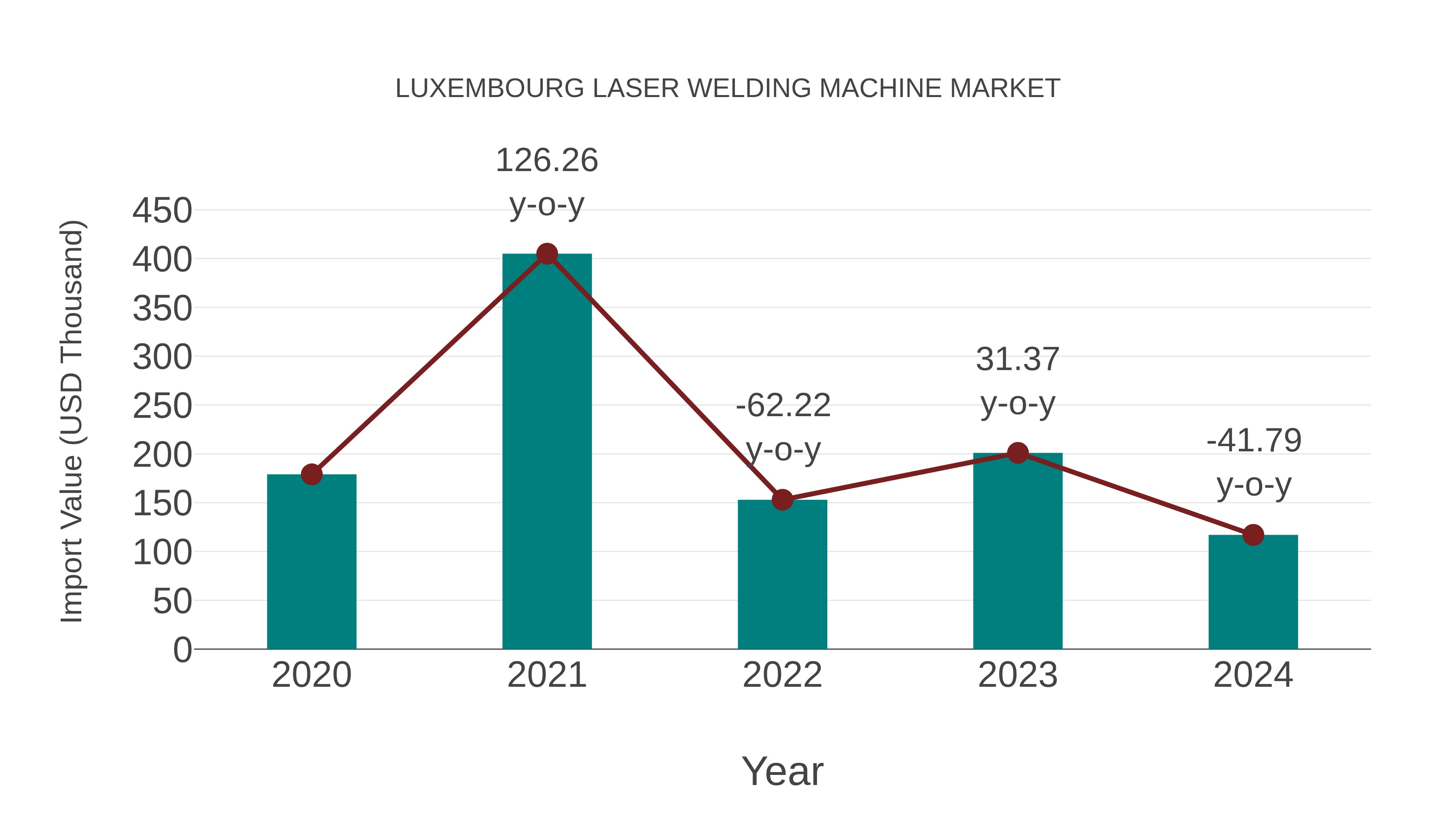  Luxembourg Laser Welding Machine Market: Import Trend Analysis