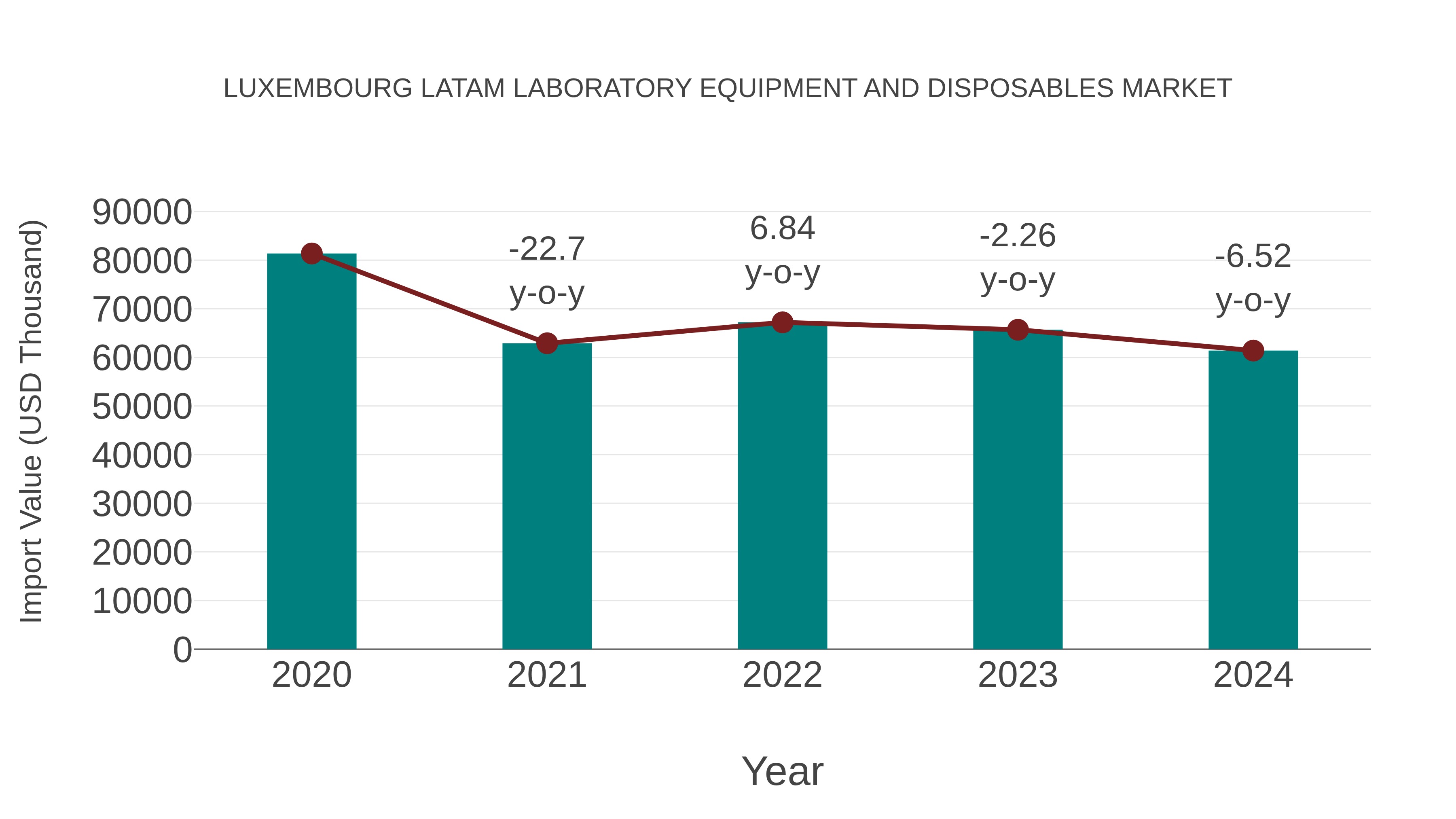 Luxembourg Latam Laboratory Equipment and Disposables Market: Import Trend Analysis