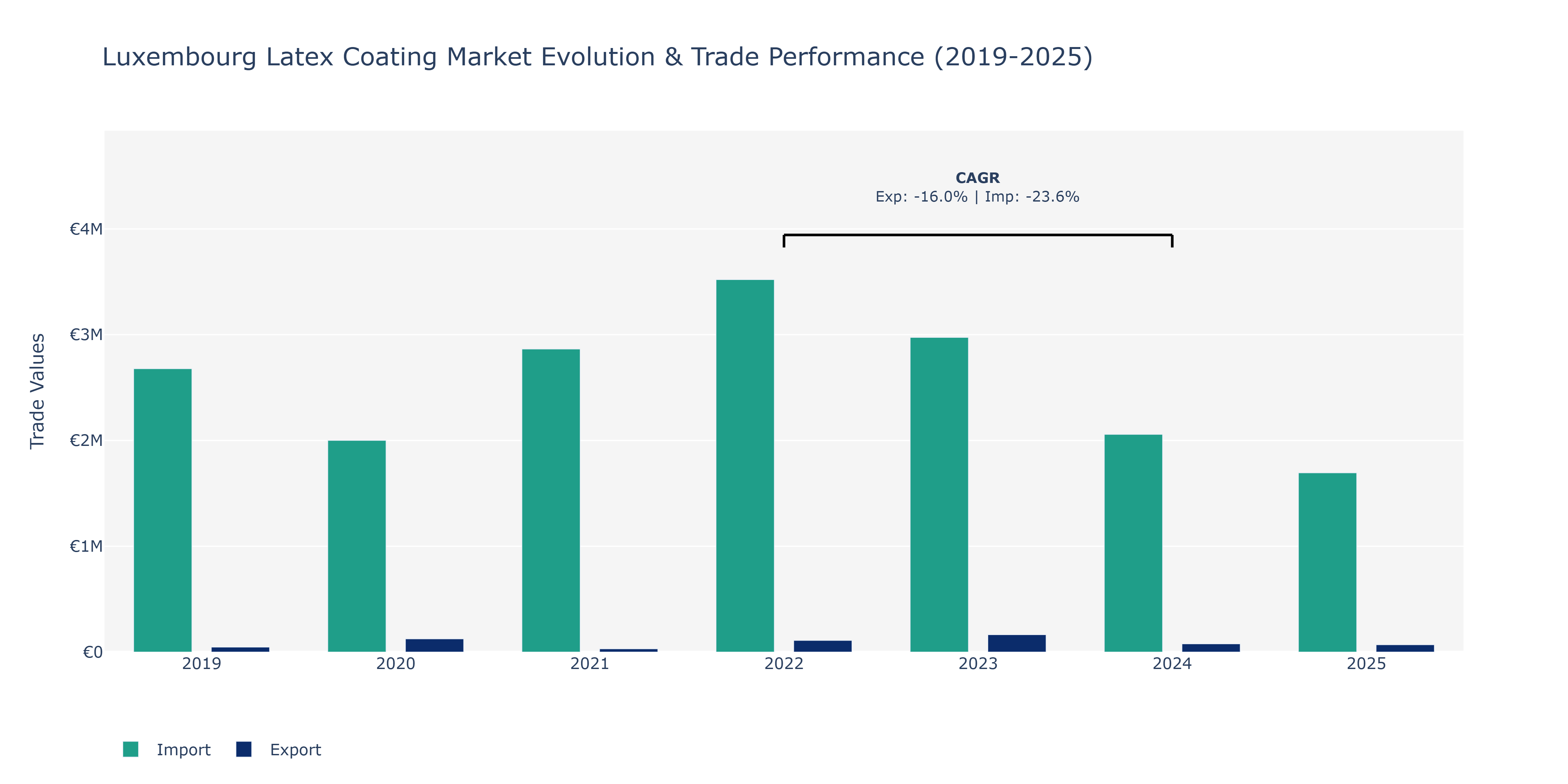 Luxembourg Latex Coating Market: Production & Trade Performance (2019-2025) Size