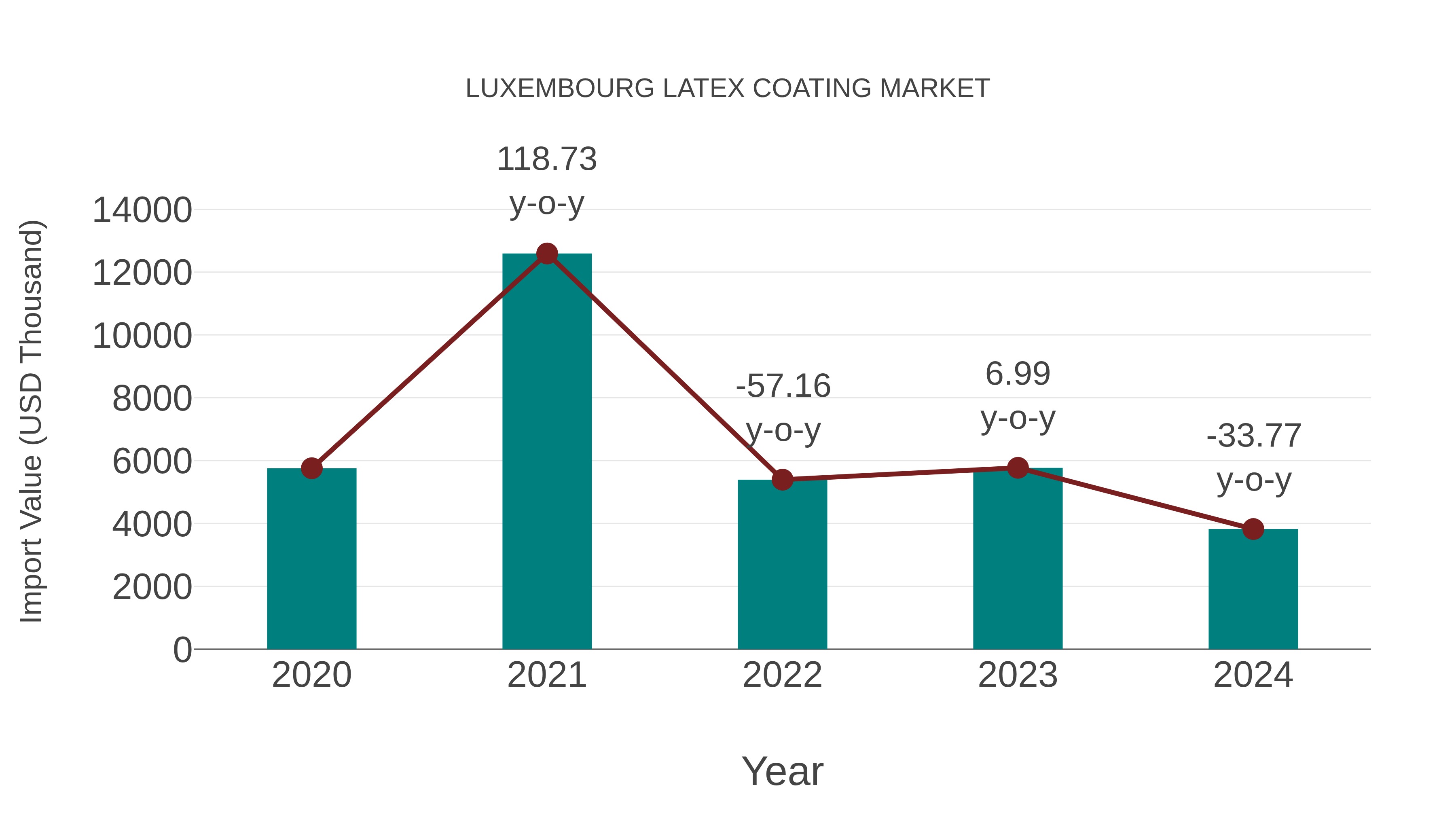  Luxembourg Latex Coating Market: Import Trend Analysis