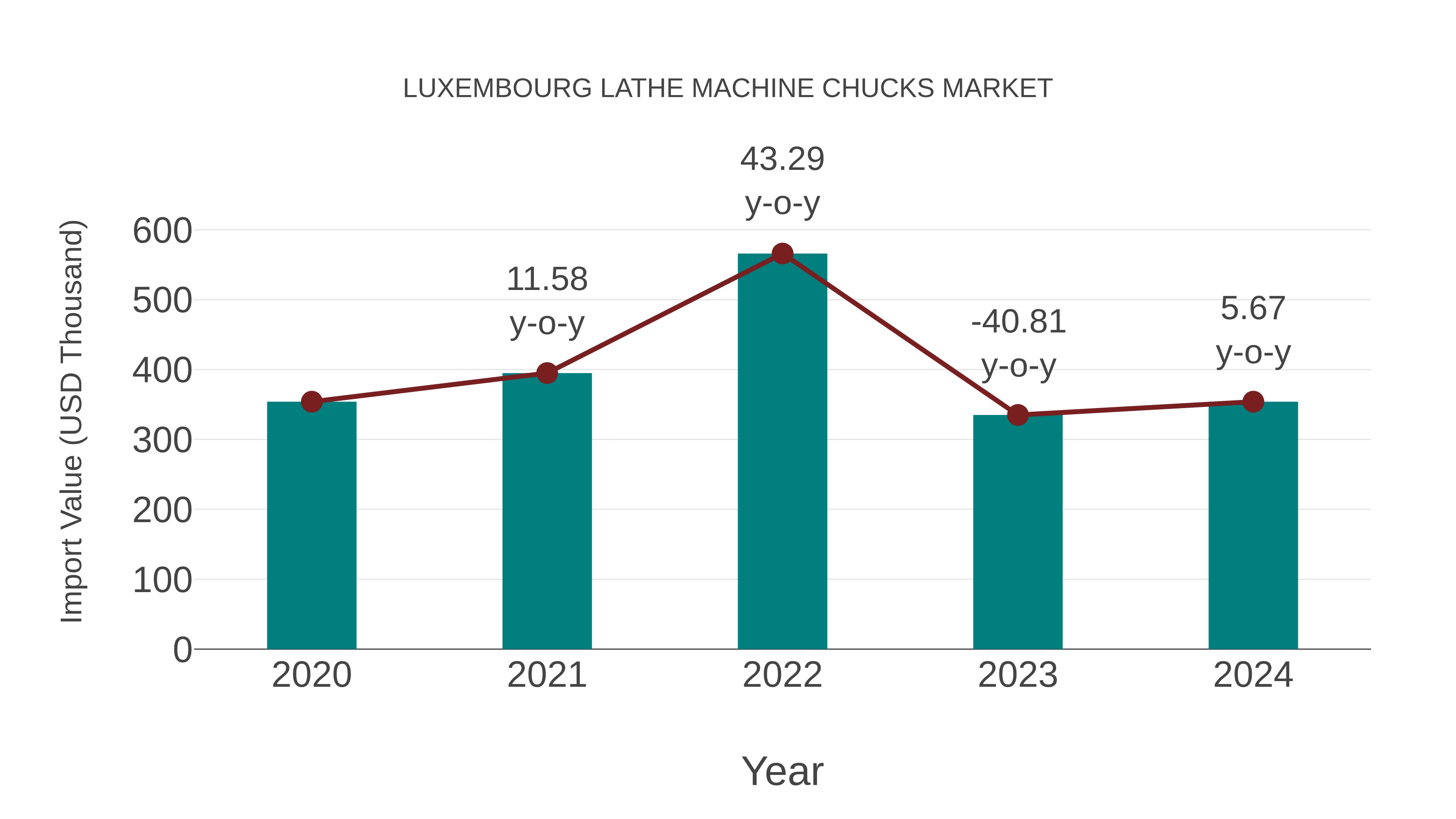  Luxembourg Lathe Machine Chucks Market: Import Trend Analysis