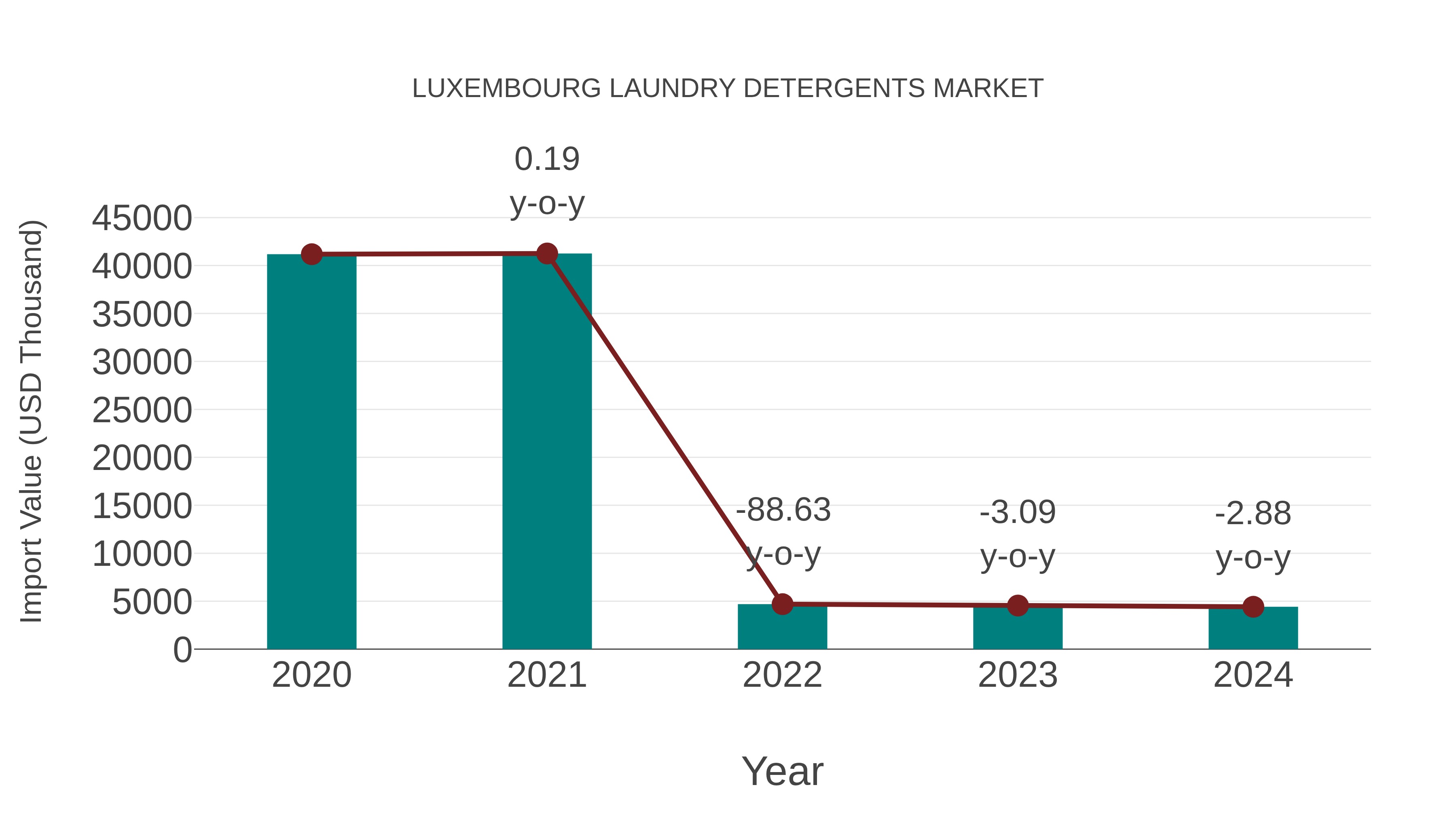  Luxembourg Laundry Detergents Market: Import Trend Analysis