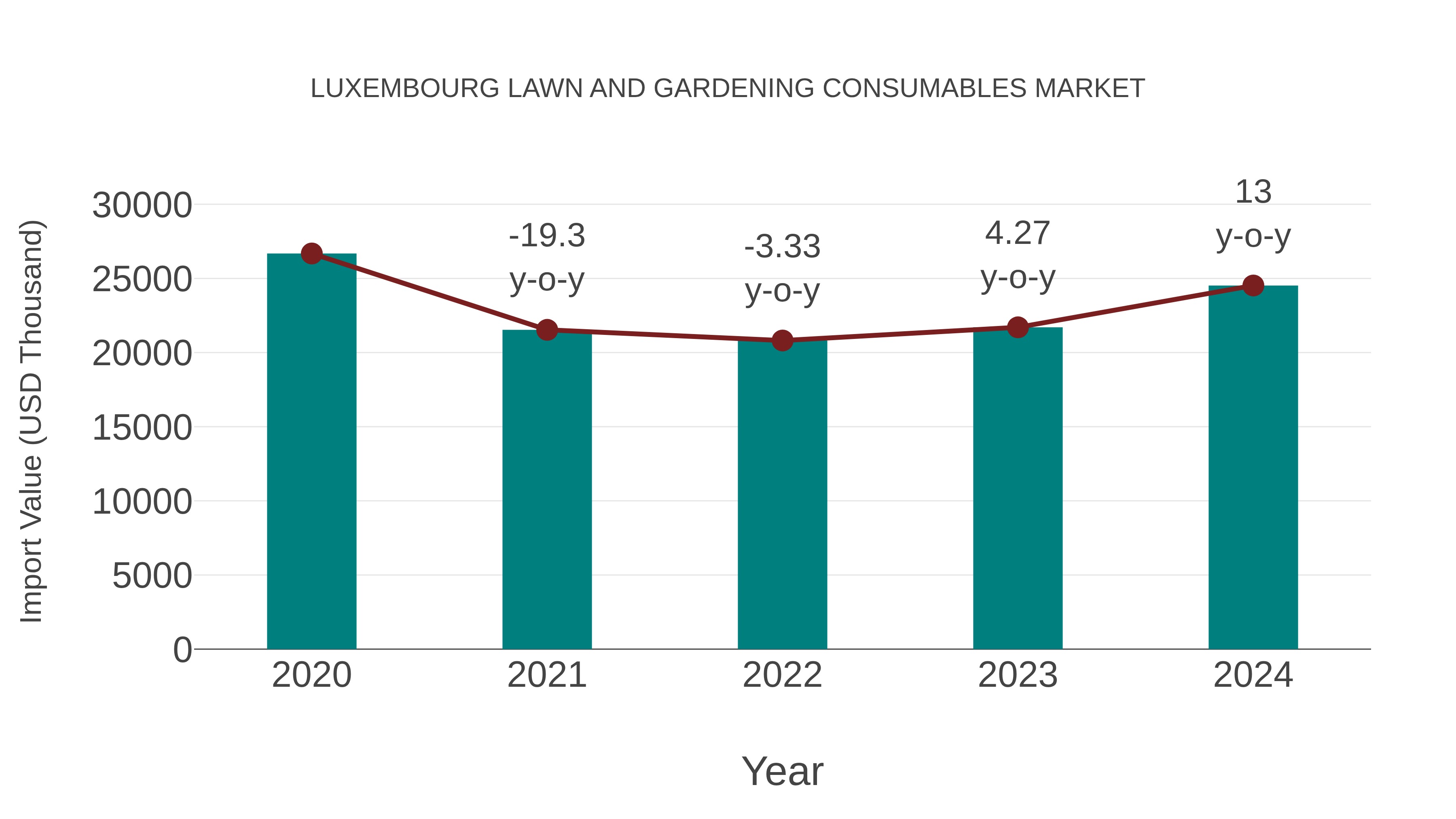  Luxembourg Lawn and Gardening Consumables Market: Import Trend Analysis
