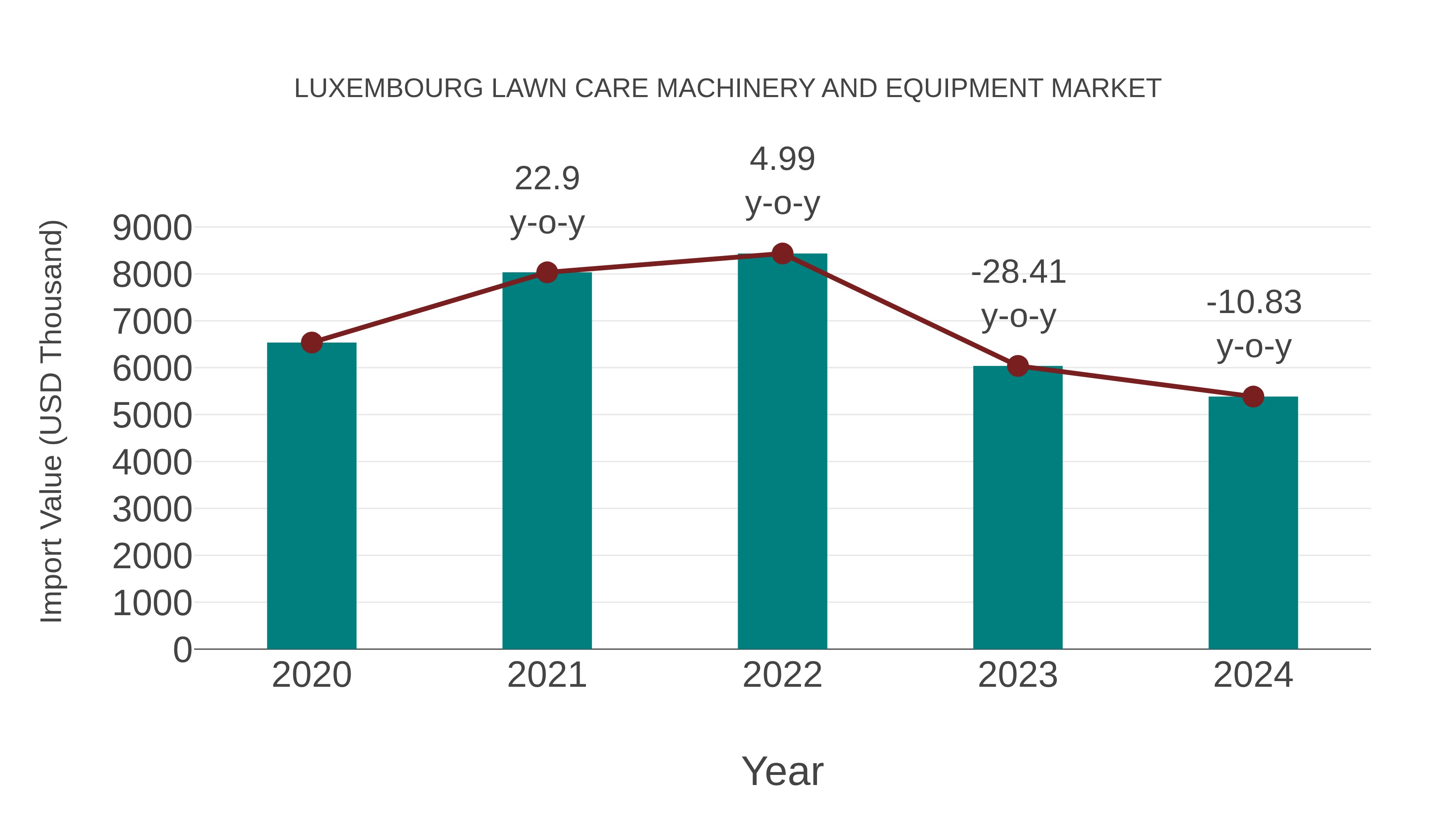 Luxembourg Lawn Care Machinery and Equipment Market: Import Trend Analysis