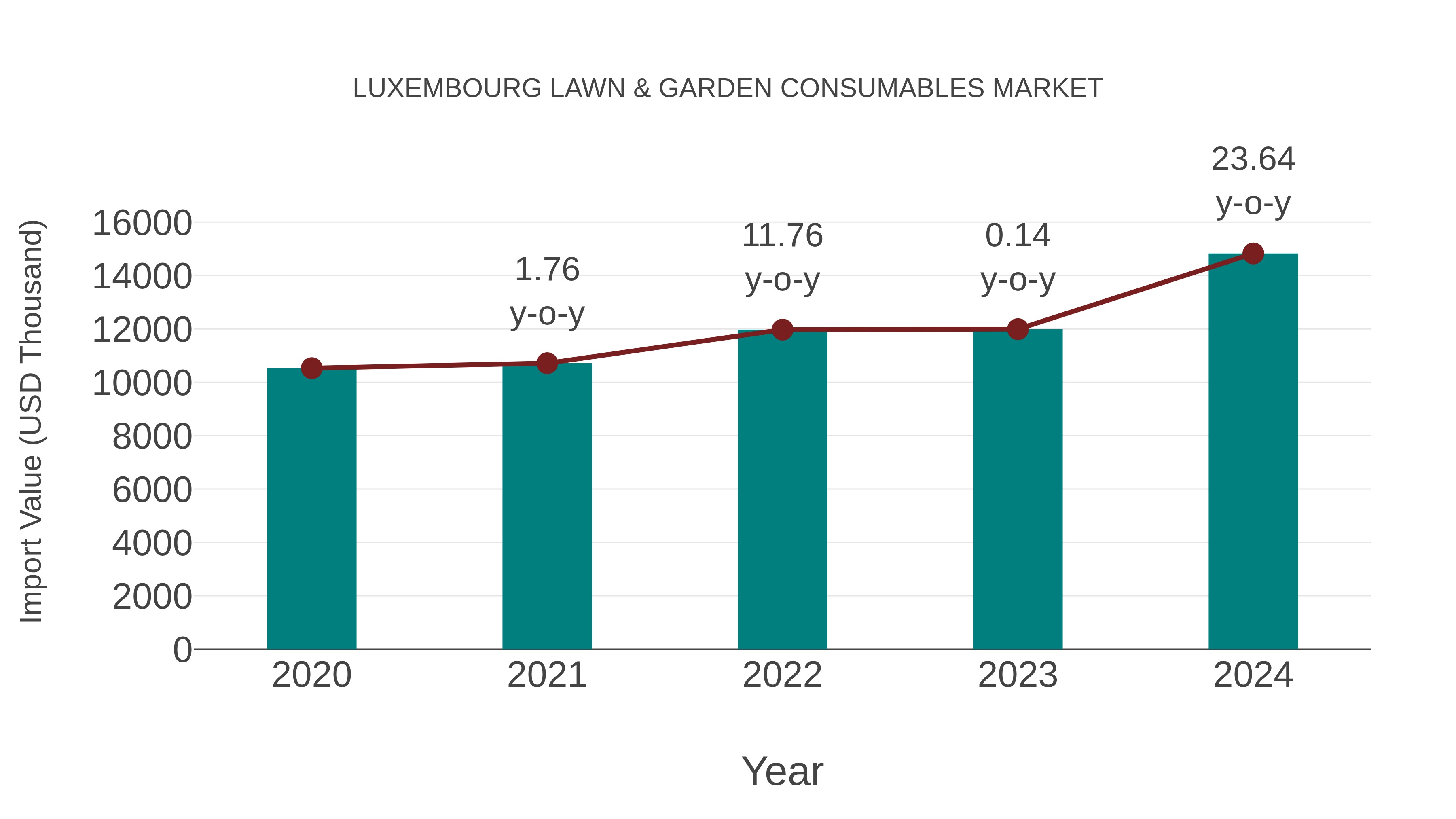  Luxembourg Lawn & Garden Consumables Market: Import Trend Analysis