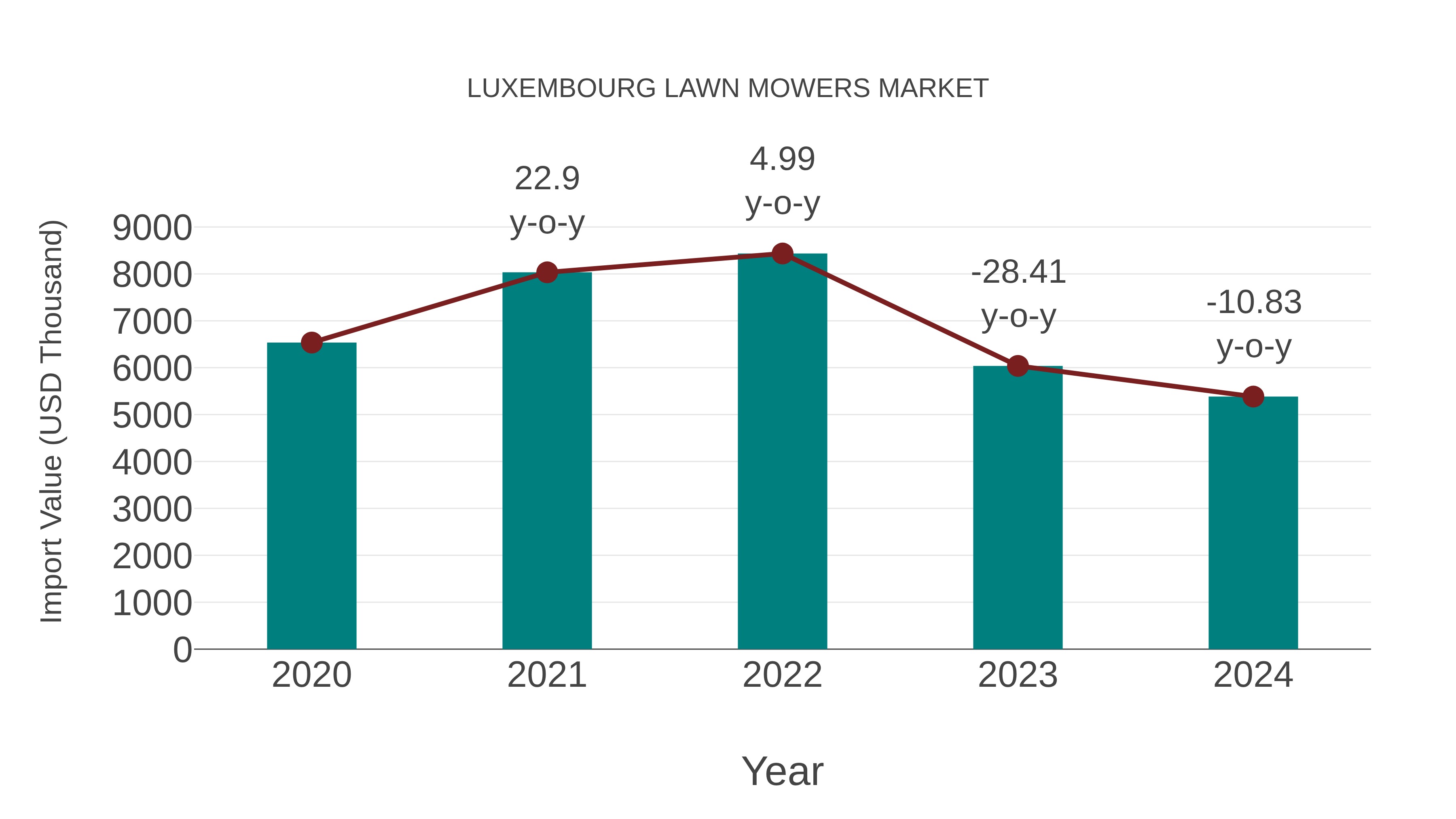  Luxembourg Lawn Mowers Market: Import Trend Analysis