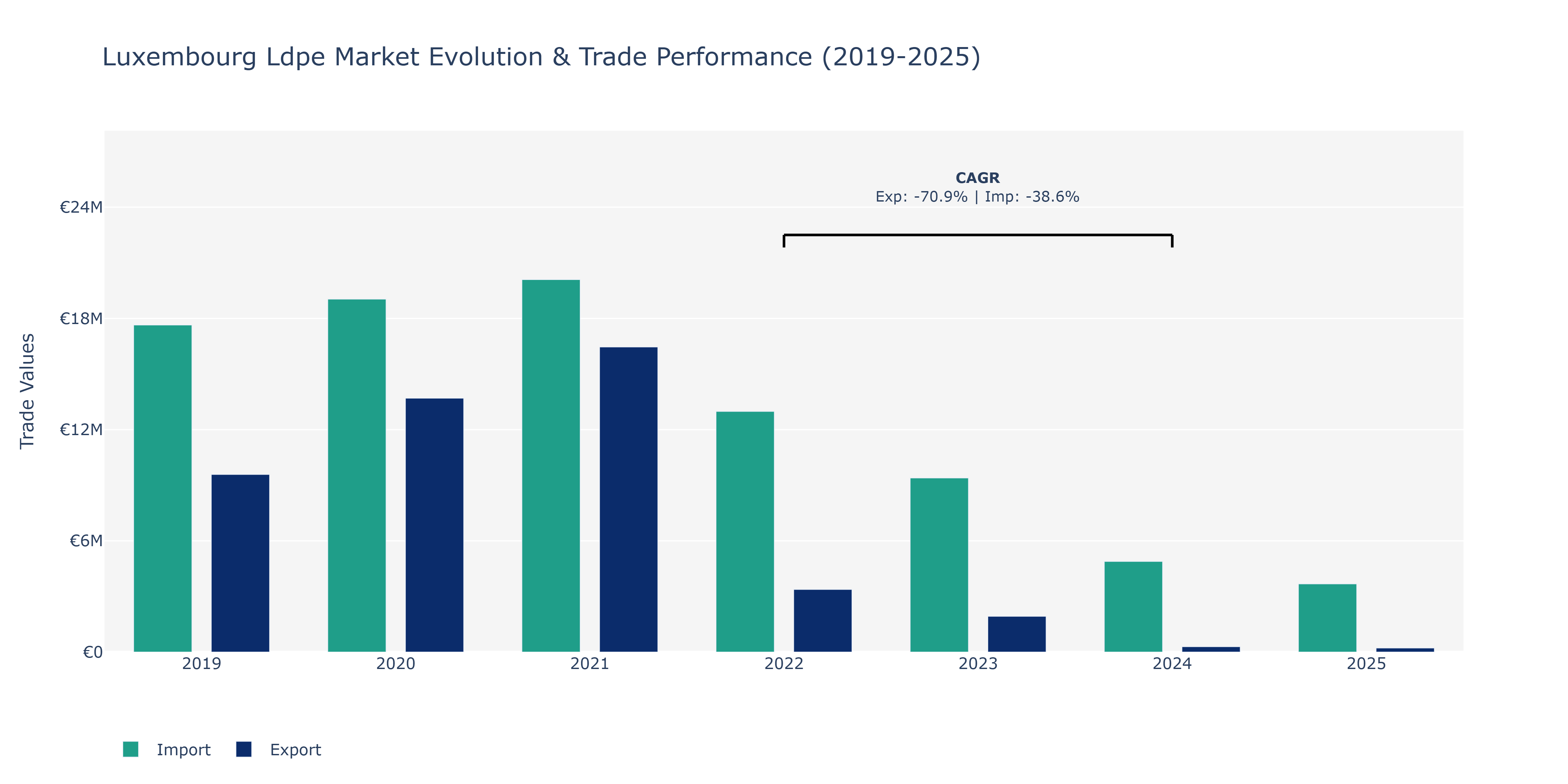 Luxembourg Ldpe Market: Production & Trade Performance (2019-2025)