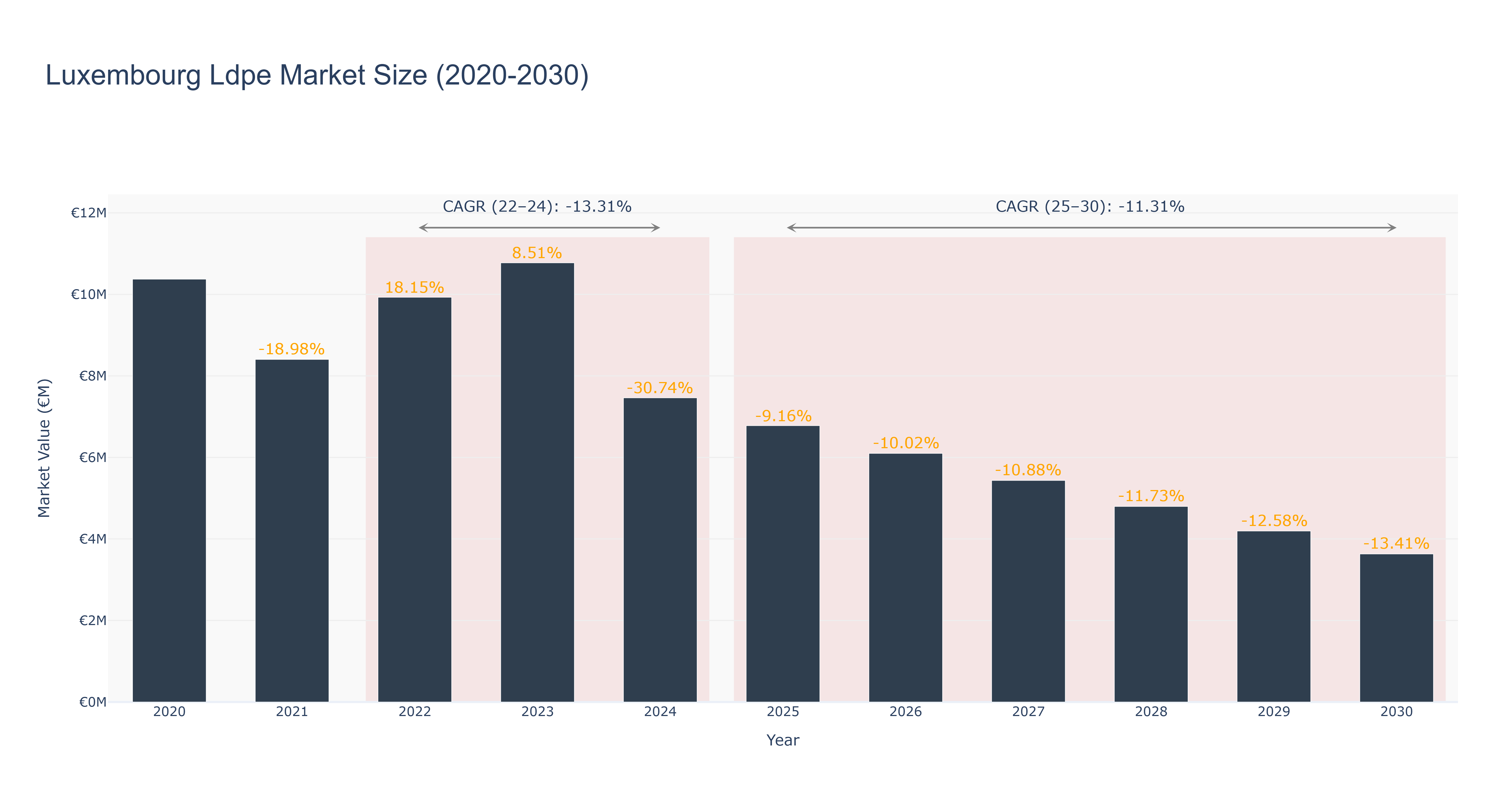 Luxembourg Ldpe Market Size (2020-2030)
