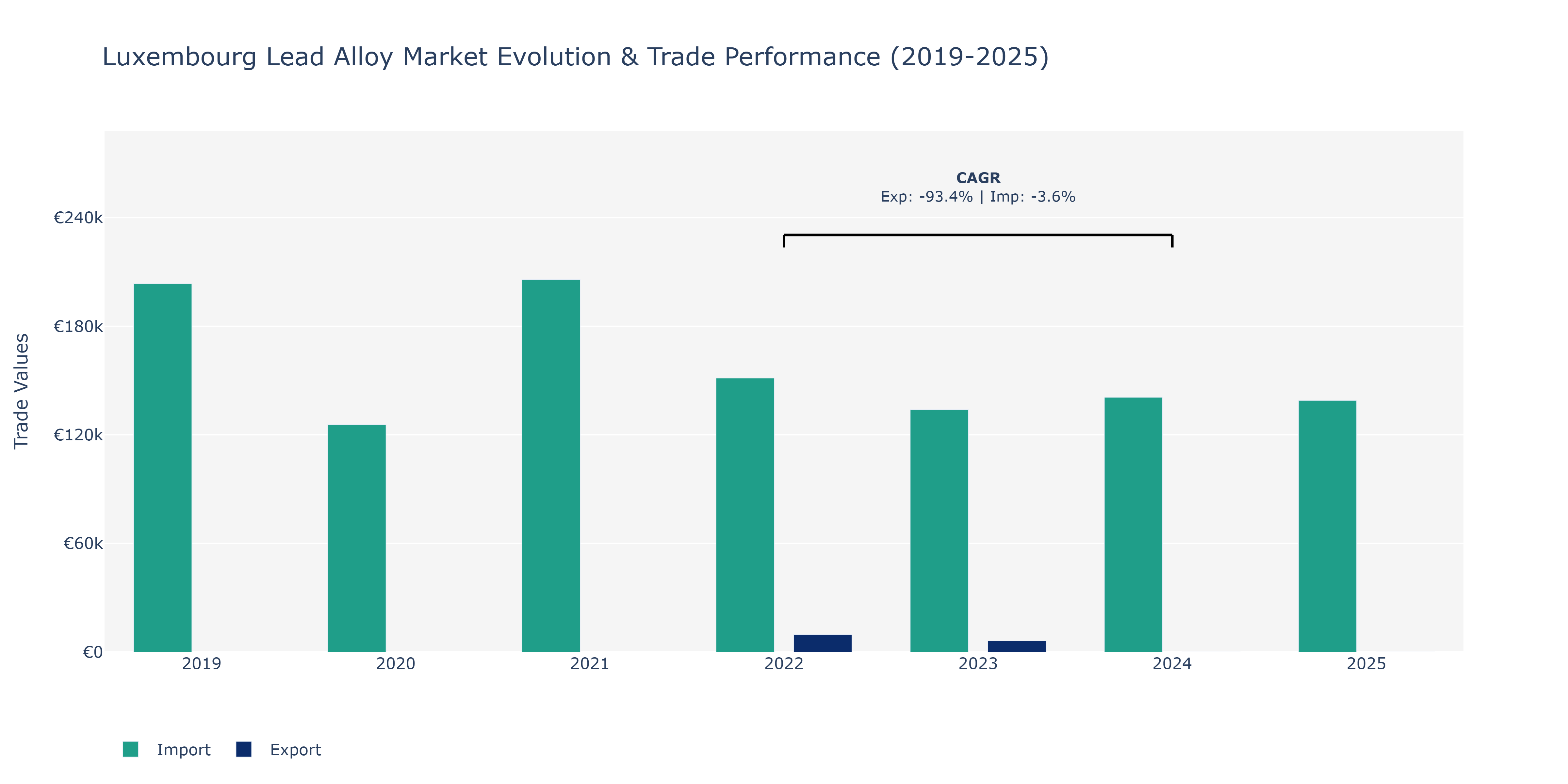 Luxembourg Lead Alloy Market: Production & Trade Performance (2019-2025)