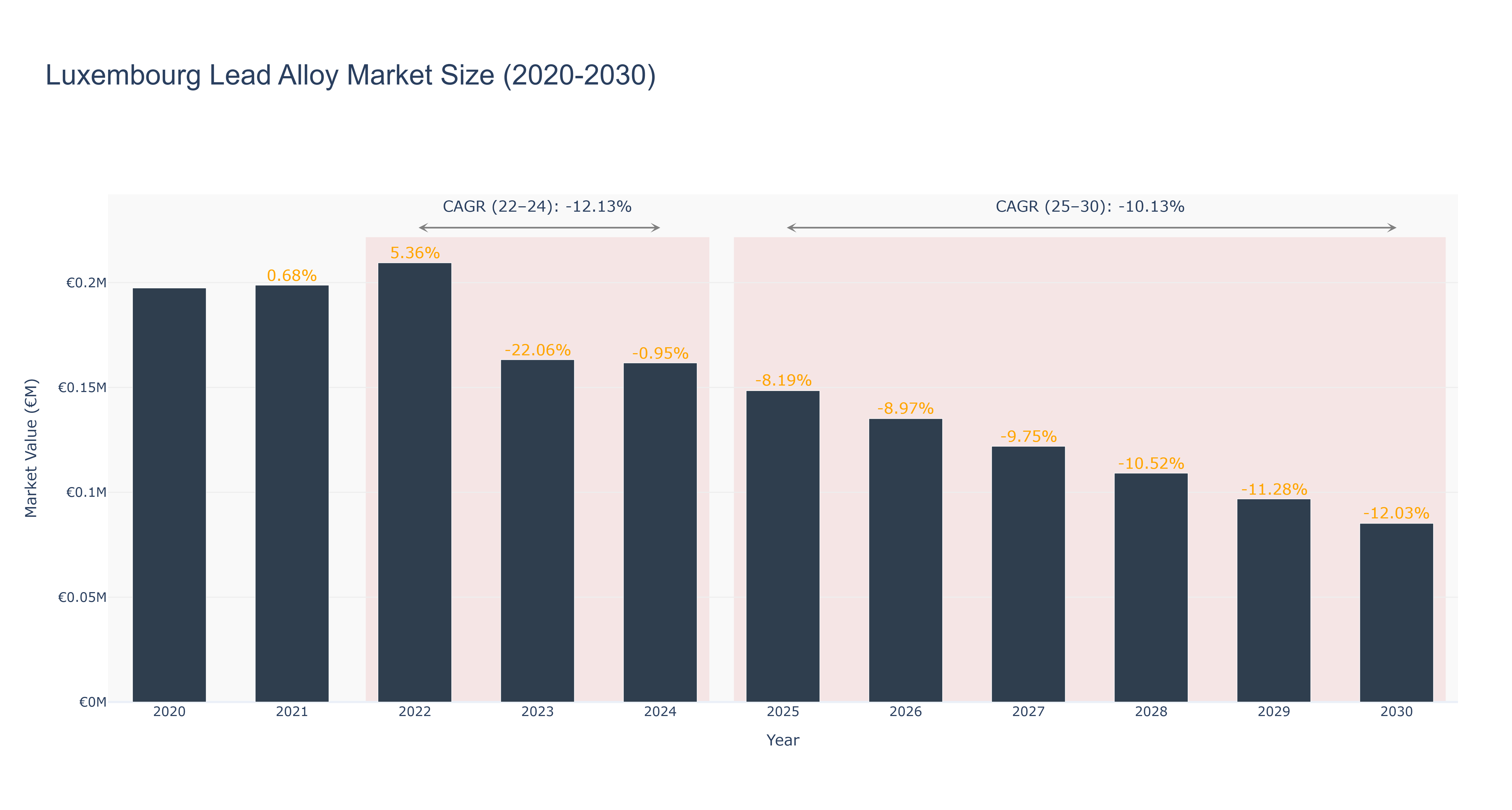 Luxembourg Lead Alloy Market Size (2020-2030)