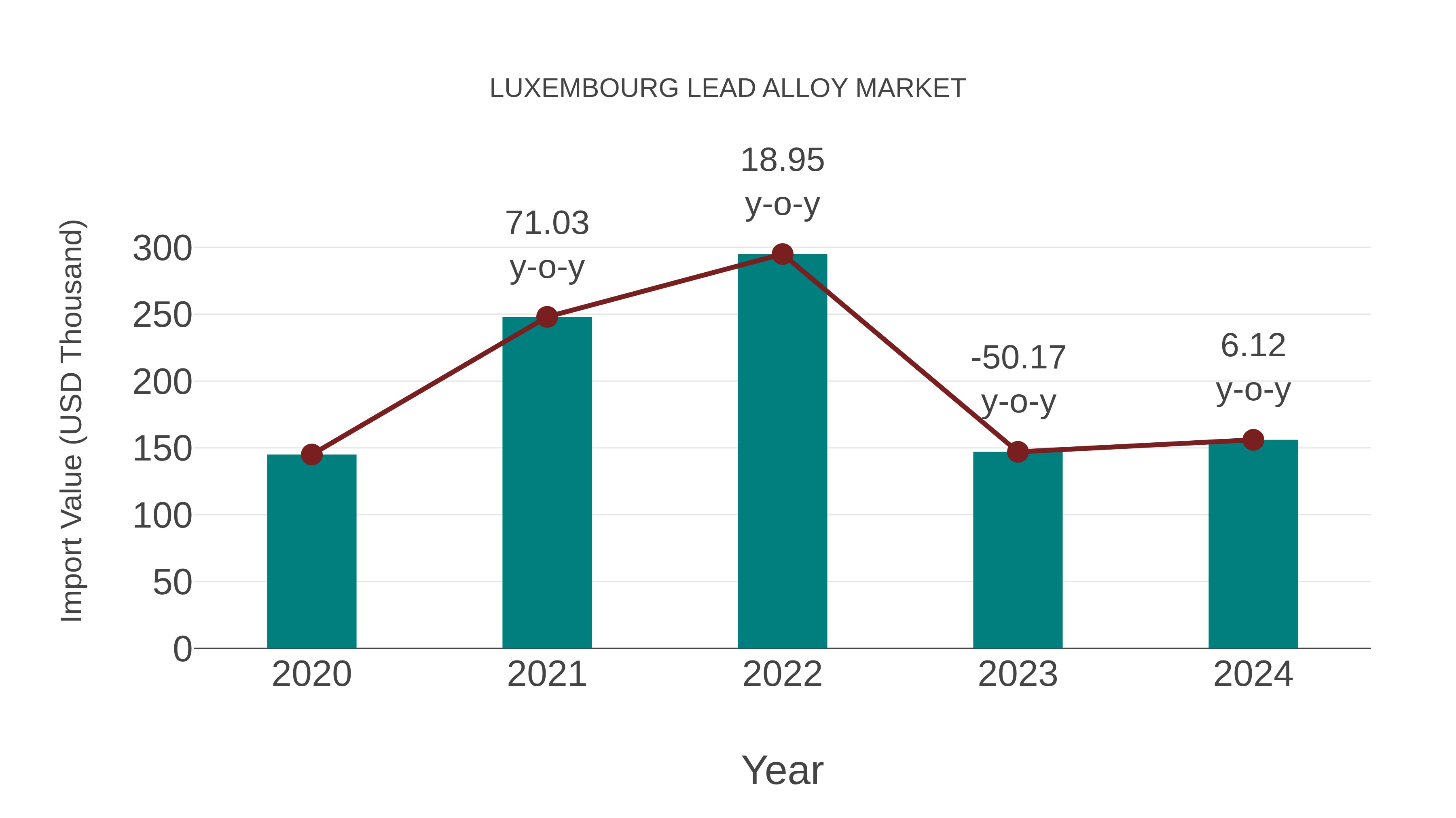 Luxembourg Lead Alloy Market: Import Trend Analysis