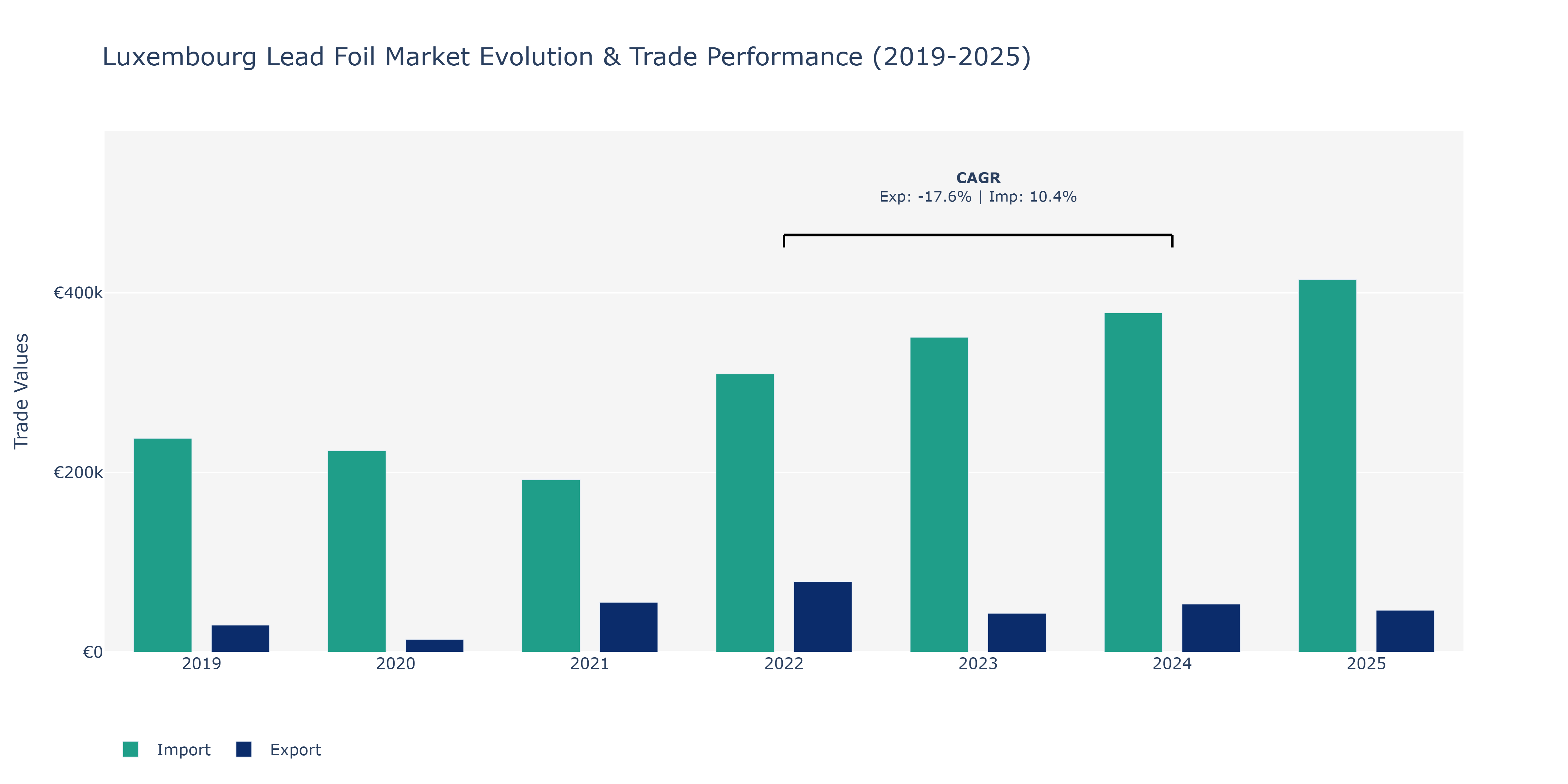Luxembourg Lead Foil Market: Production & Trade Performance (2019-2025)